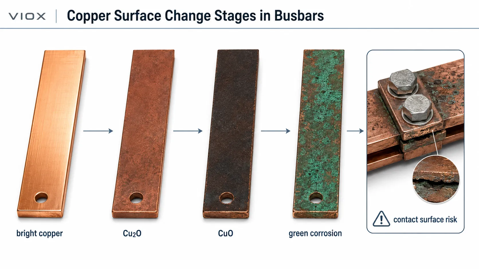 Copper oxidation stages from bright copper to brown, black, and green corrosion products.