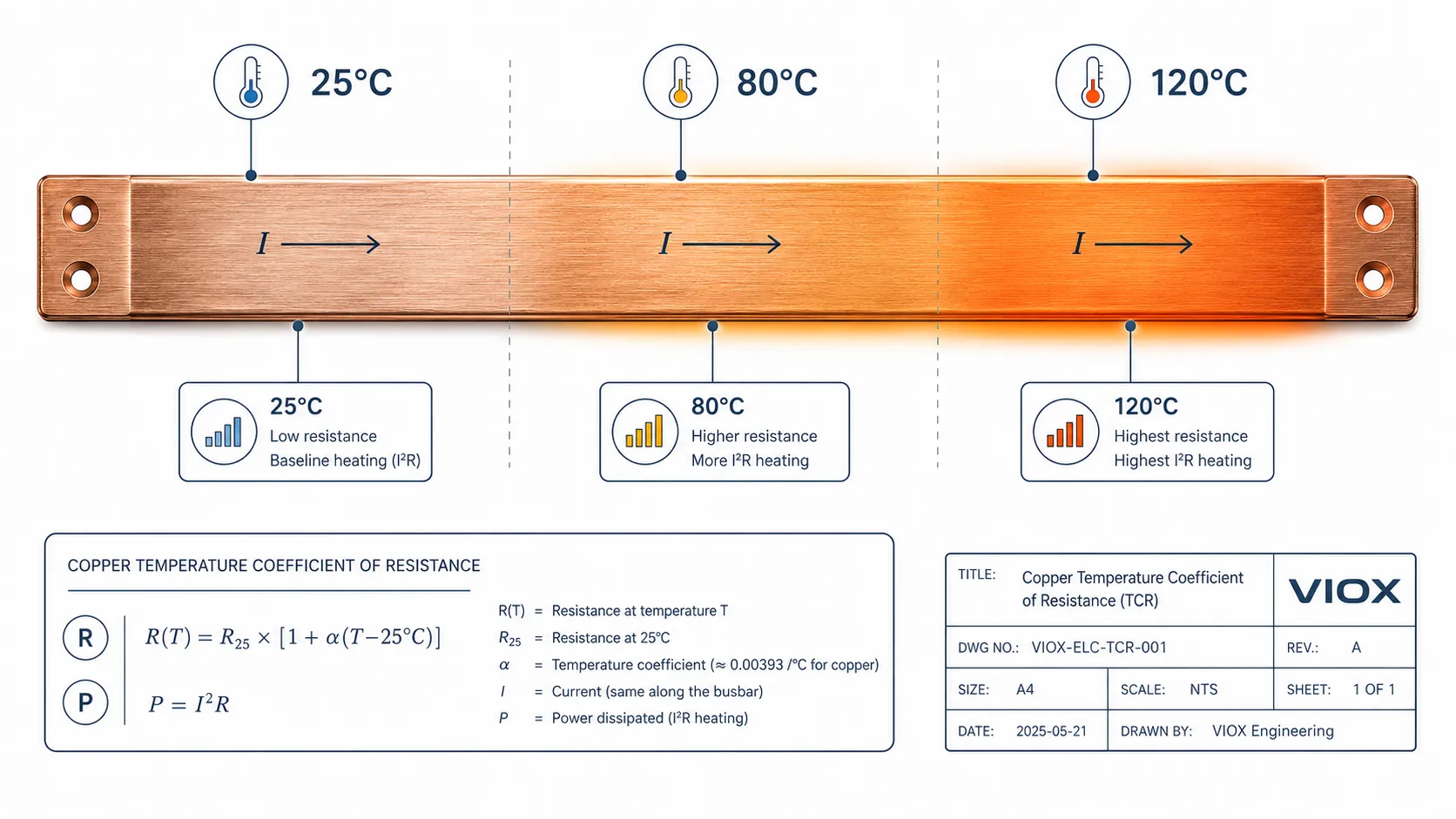 Copper temperature coefficient increasing busbar resistance and I squared R heating at the same current.