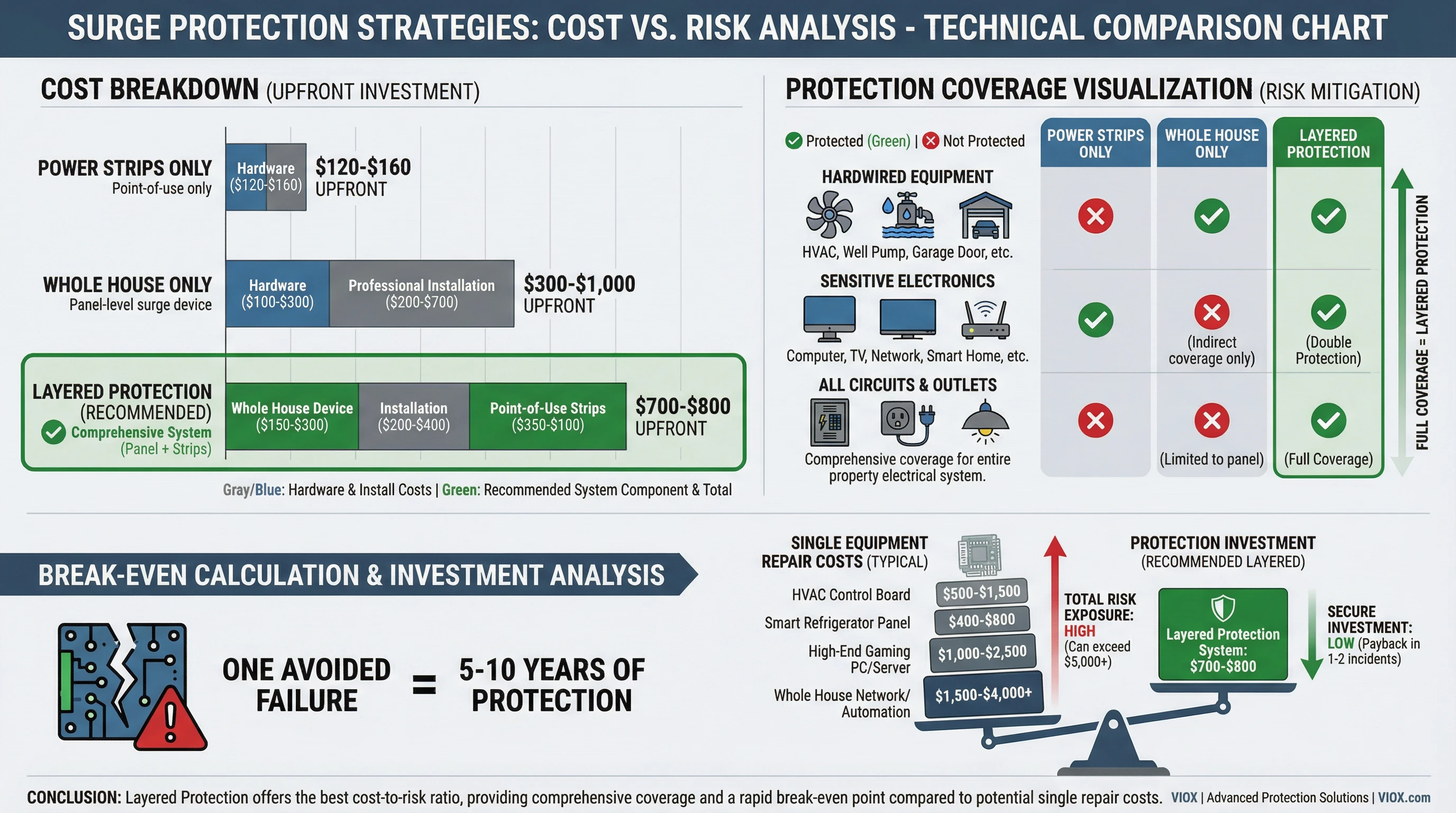 Cost analysis and protection coverage comparison chart