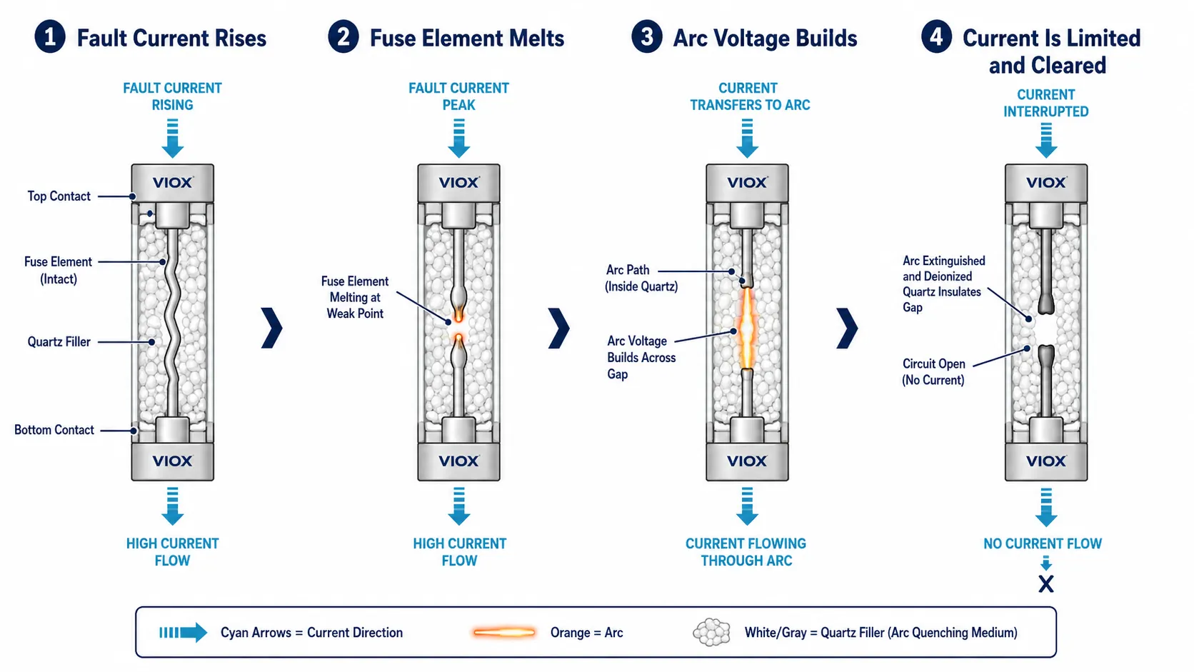 Current-limiting fuse short-circuit sequence showing melting arc voltage and current limitation