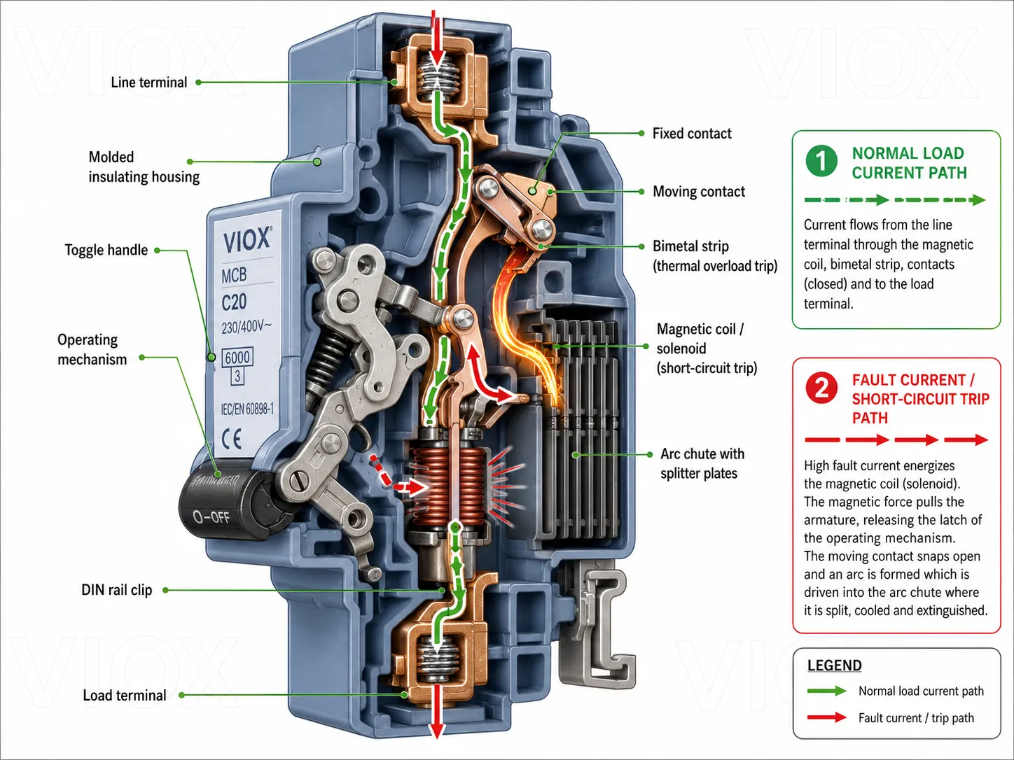 Cutaway diagram of a miniature circuit breaker showing thermal trip, magnetic trip, contacts, arc chute, terminals, and DIN rail clip
