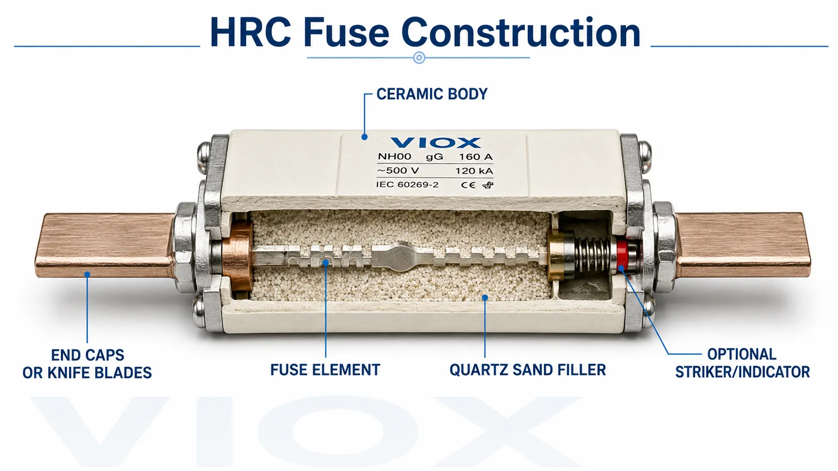 Construction diagram of an HRC fuse link with ceramic body, silver or copper fuse element, quartz sand filler, end caps or knife blades, and optional striker indicator rated NH00 160A gG 500V 120kA per IEC 60269-2