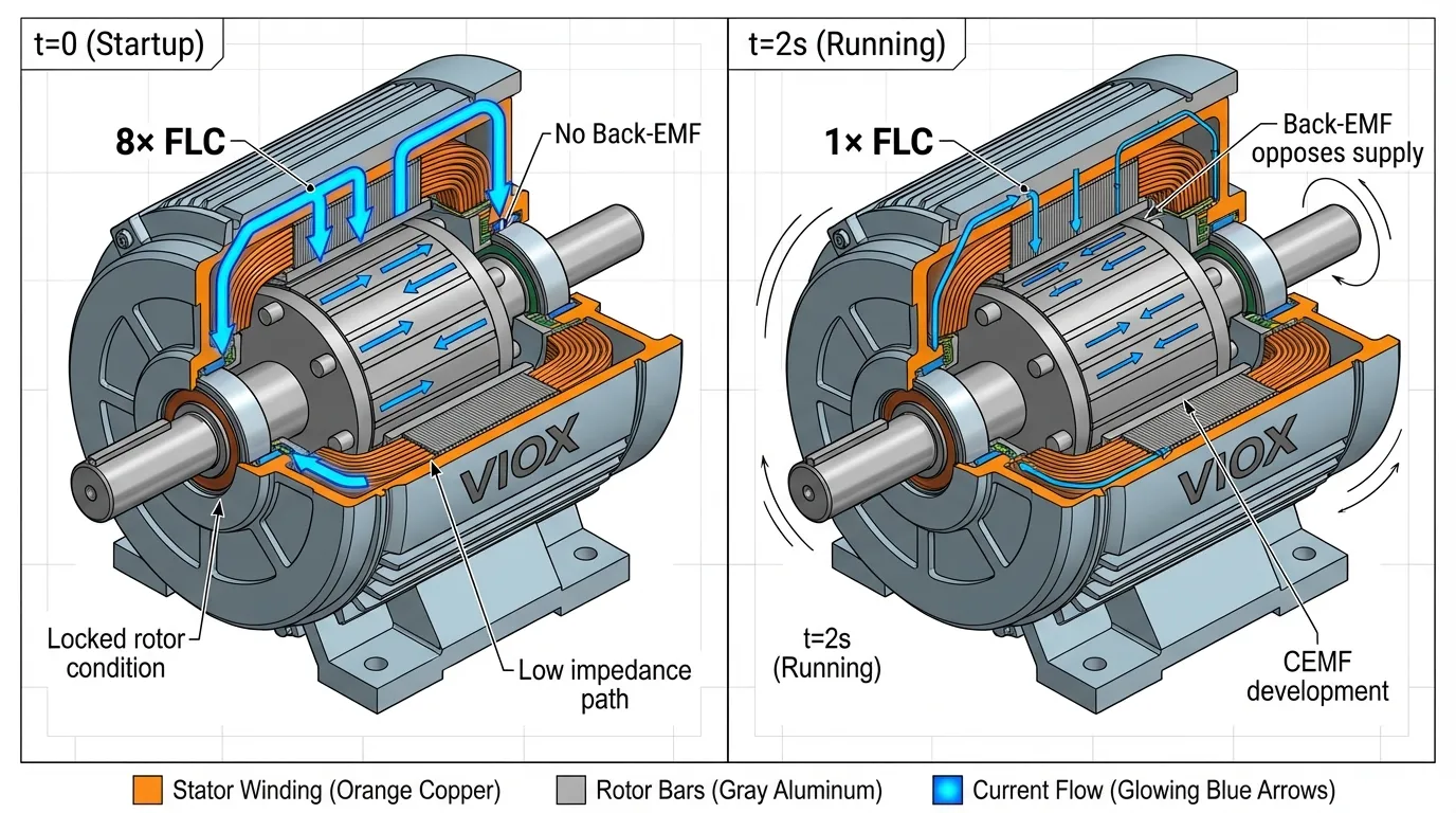 Cutaway diagram of induction motor showing high inrush current at startup versus normal running current with back-EMF