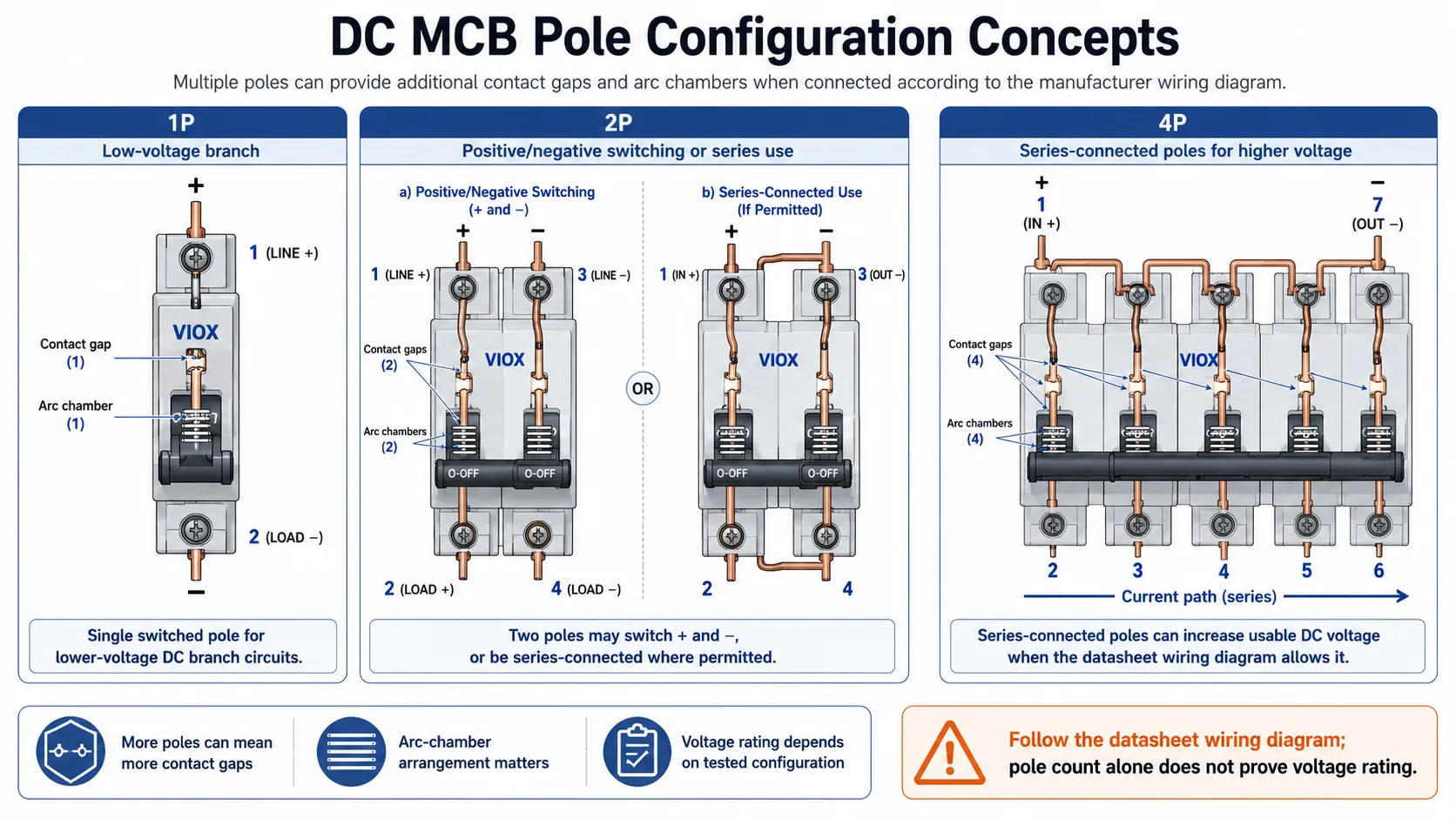 DC MCB pole configuration diagram showing 1P, 2P, and 4P series wiring verification for higher DC voltage