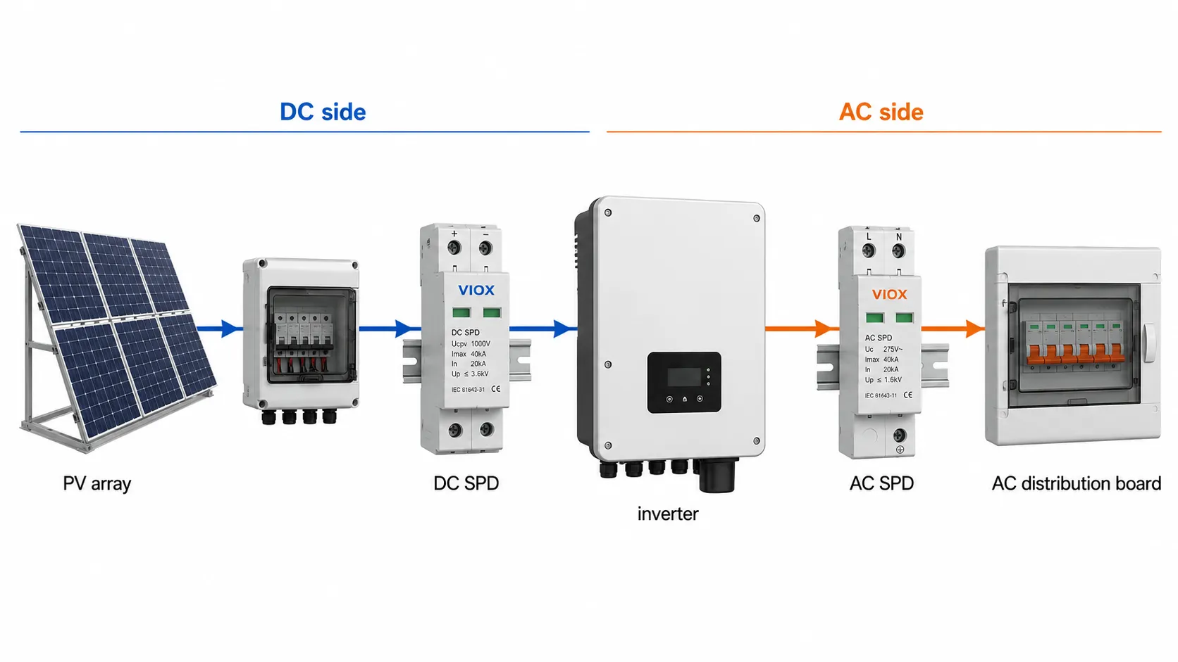 DC SPD and AC SPD placement in a solar PV system.