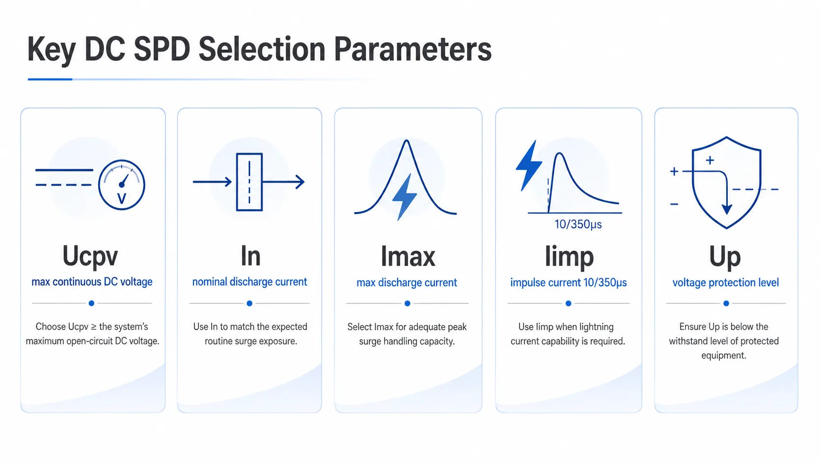 DC SPD selection parameters infographic showing Ucpv In Imax Iimp and Up rating rules