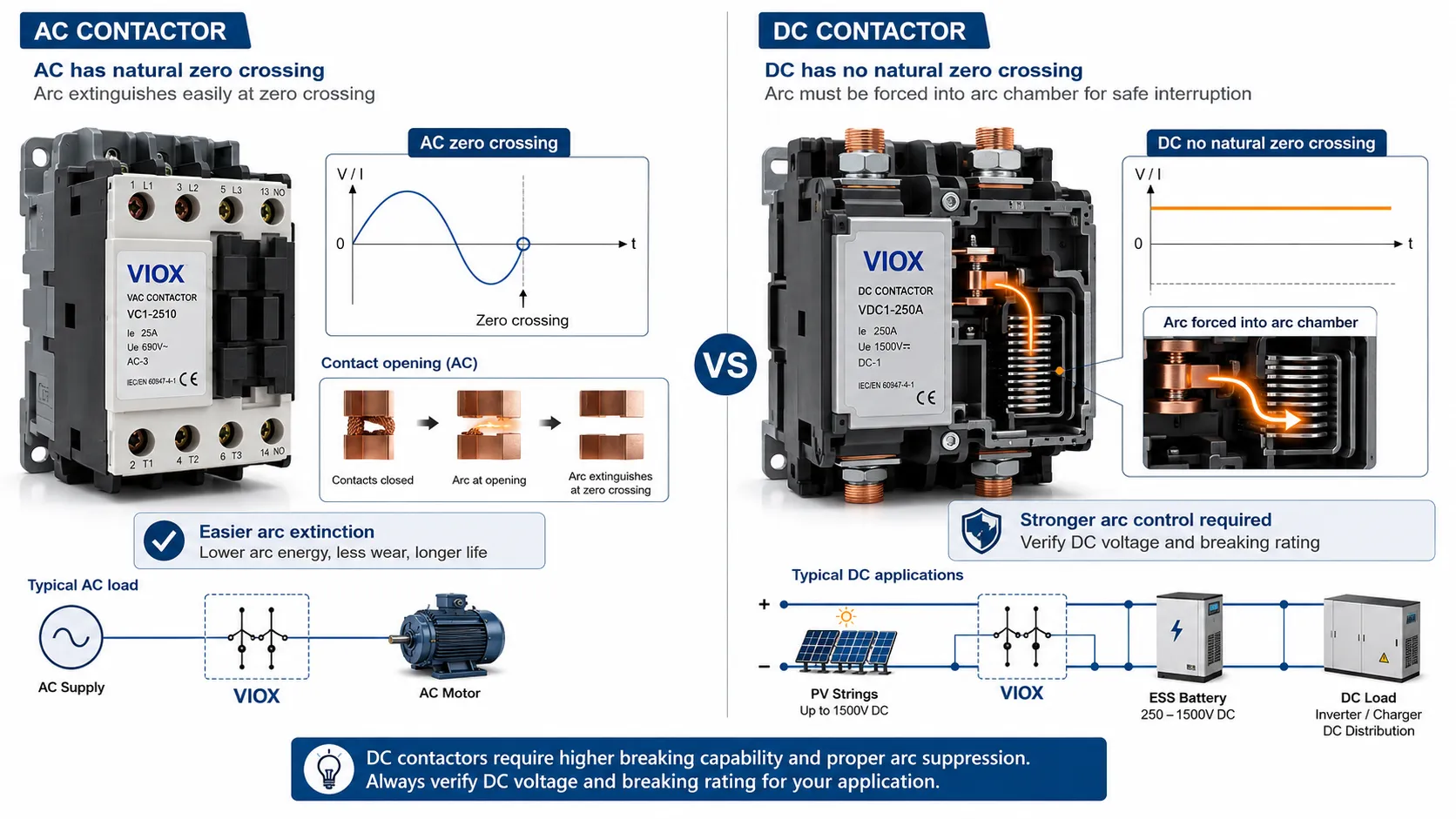 DC contactor selection caution for PV, ESS, battery, and high-voltage DC load switching.