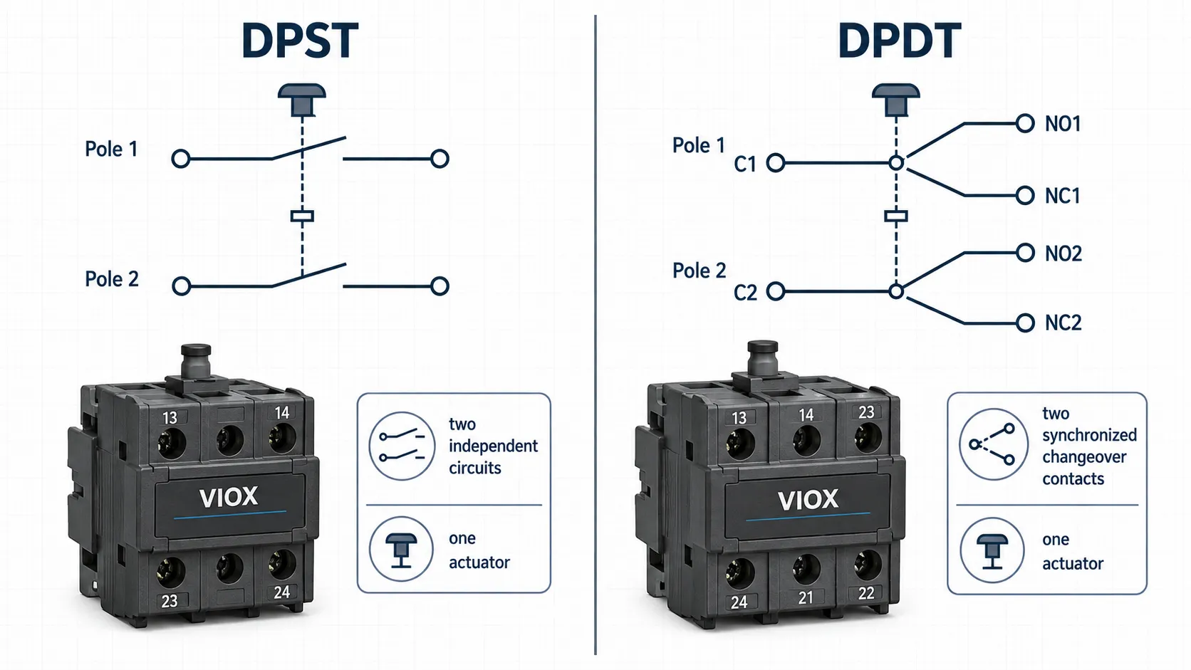 DPST and DPDT switch contact symbols for two-circuit control and changeover.