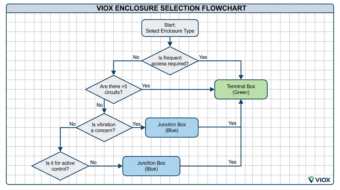 একটি টার্মিনাল বক্স এবং একটি জাংশন বক্সের মধ্যে নির্বাচন করার জন্য সিদ্ধান্ত ফ্লোচার্ট।.