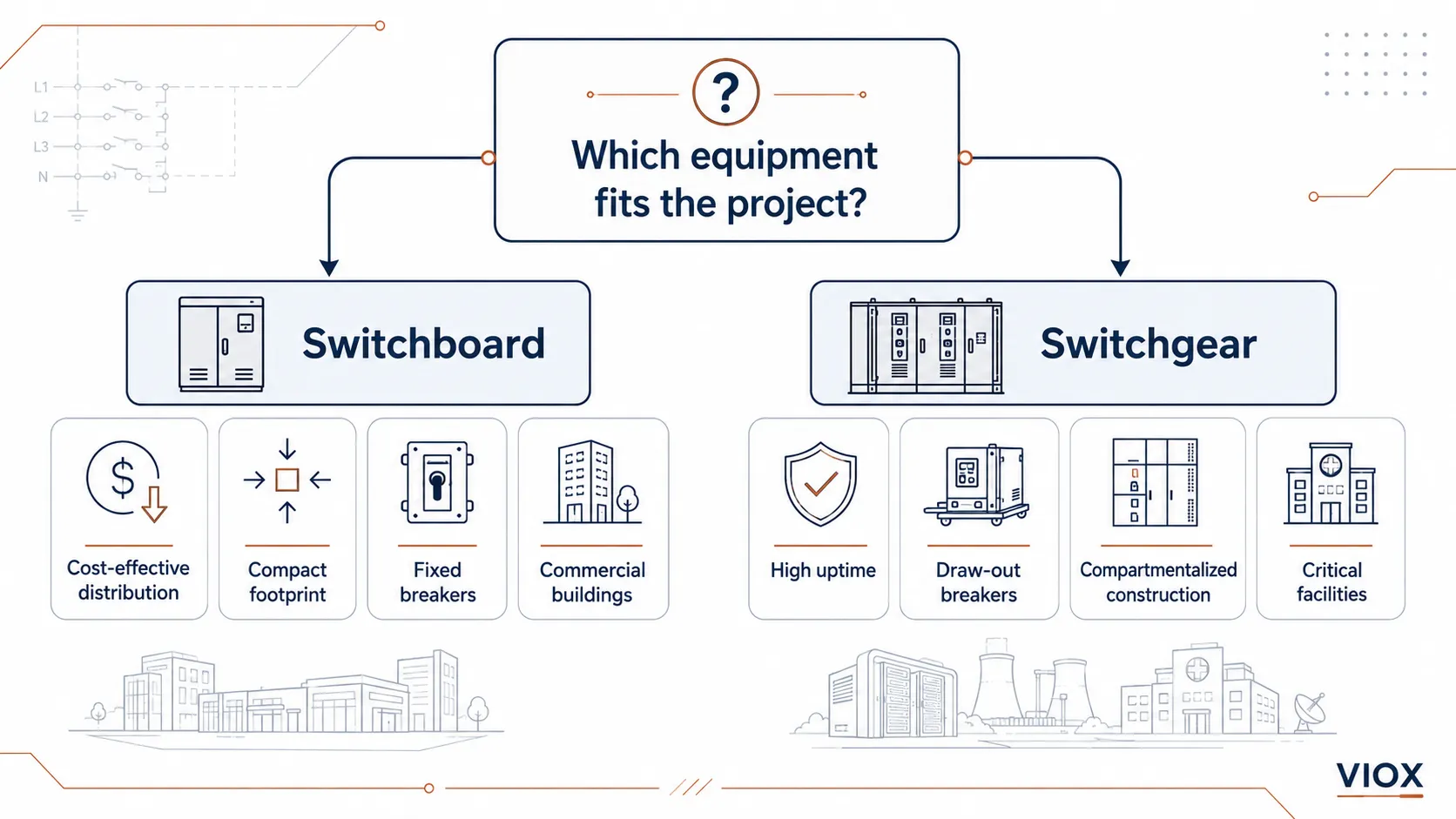 Decision diagram for choosing switchboard or switchgear based on cost, uptime, maintenance, and draw-out breakers.