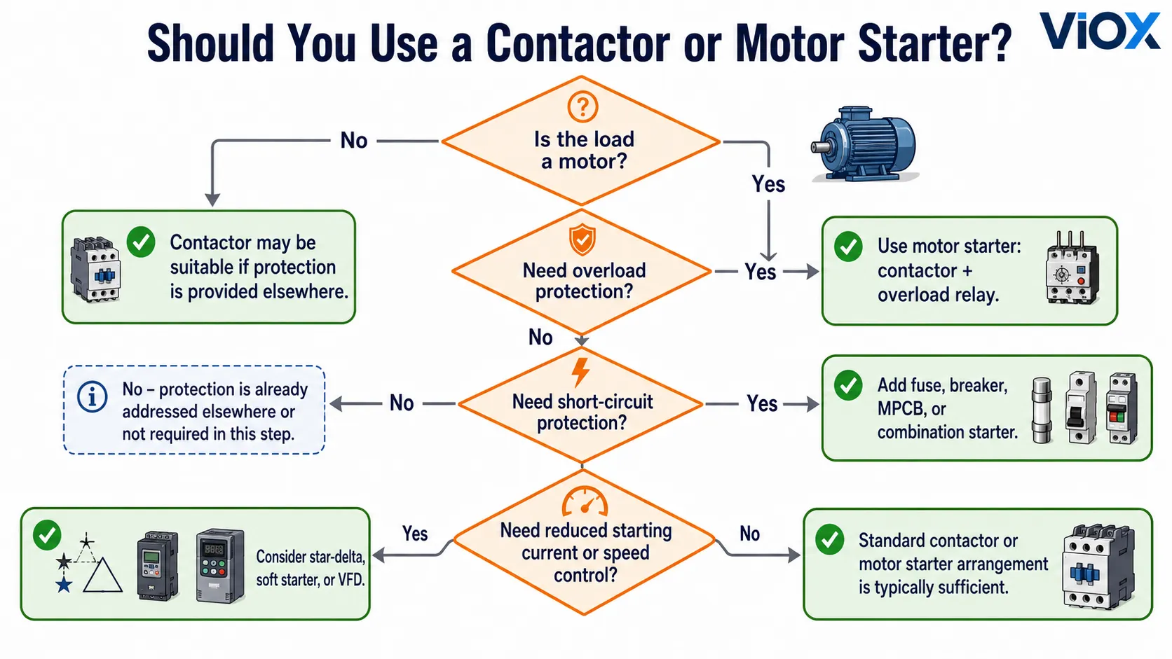 Decision flowchart for choosing contactor motor starter combination starter soft starter or VFD