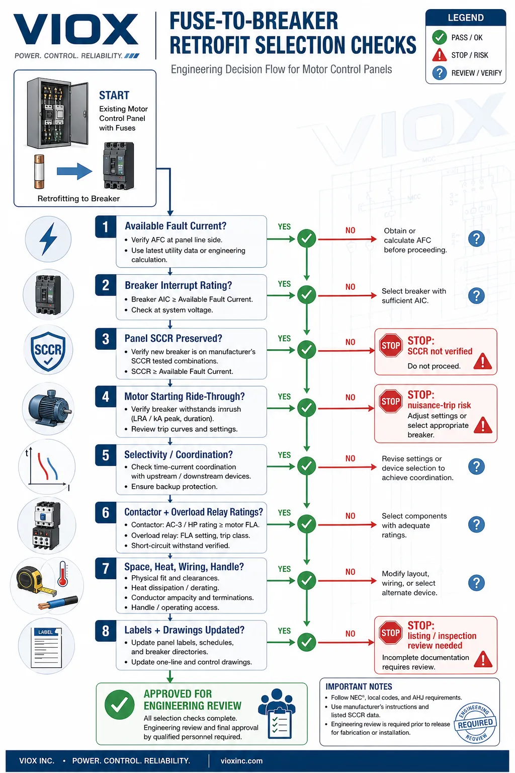Engineering decision flowchart showing selection checks for a circuit breaker retrofit in a motor control panel