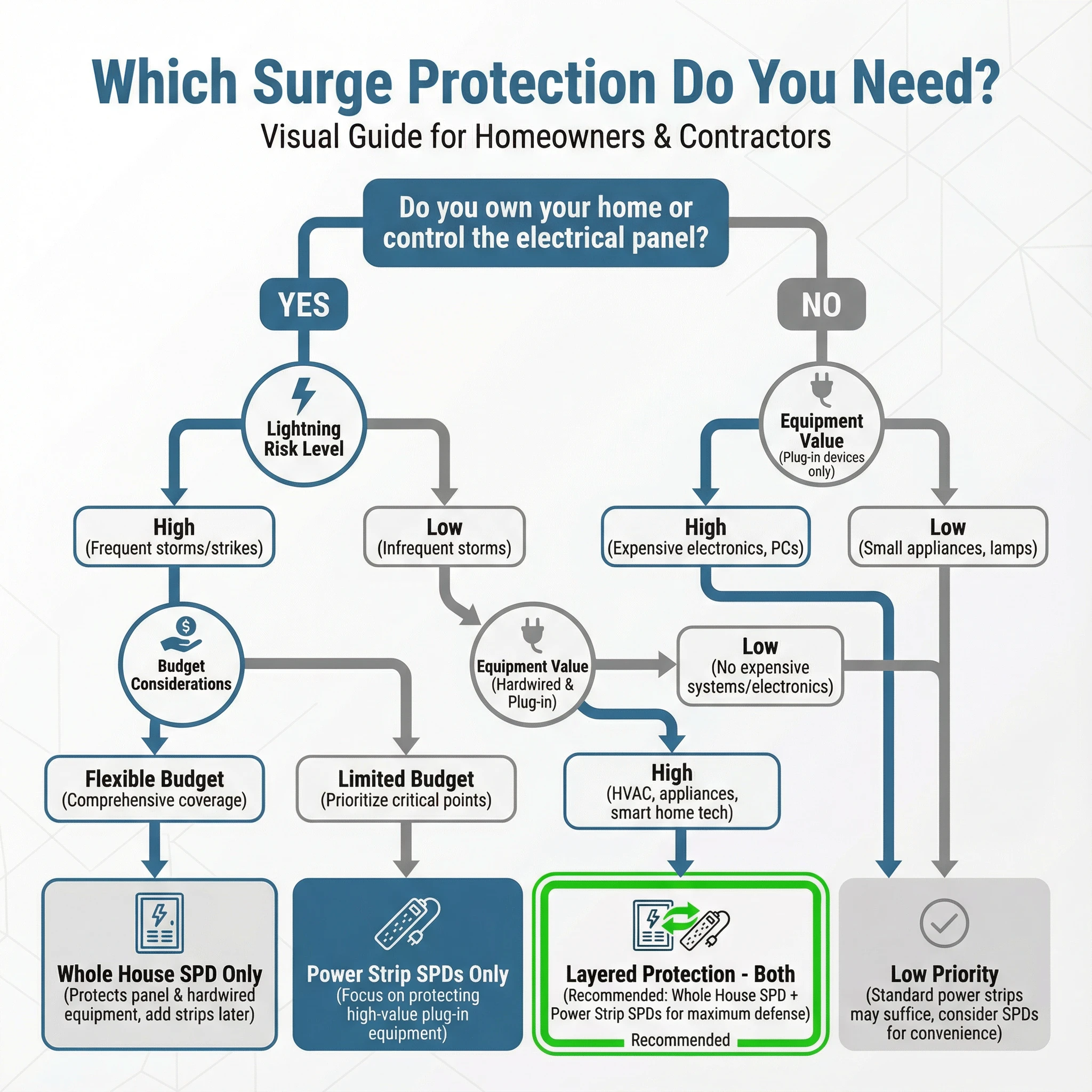 Decision flowchart for surge protection specification