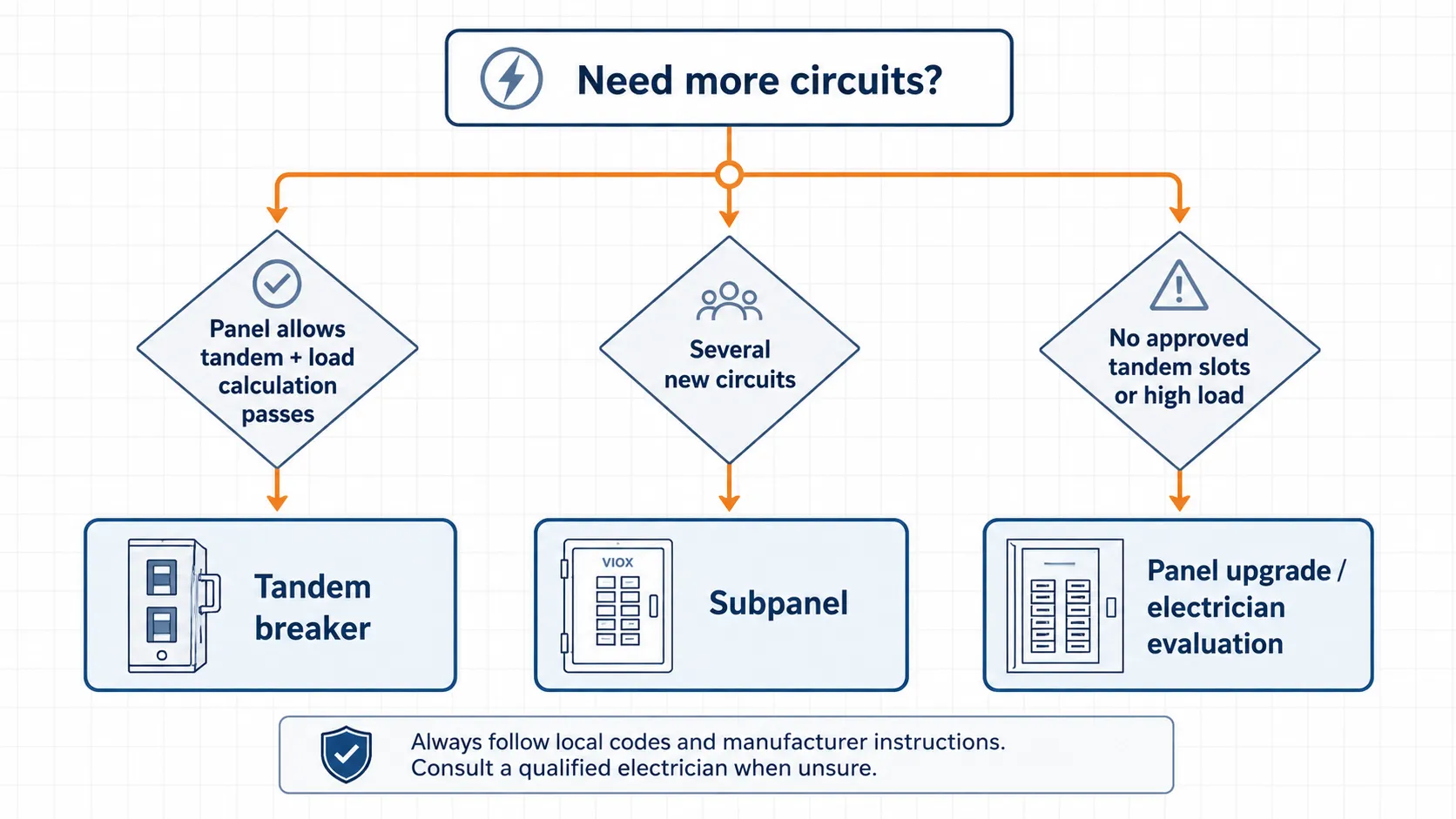 Decision guide for choosing tandem breaker subpanel or panel upgrade