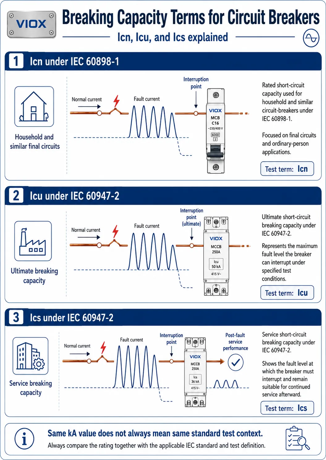 Diagram explaining Icn Icu and Ics ratings for MCBs under IEC 60898-1 and IEC 60947-2 standards