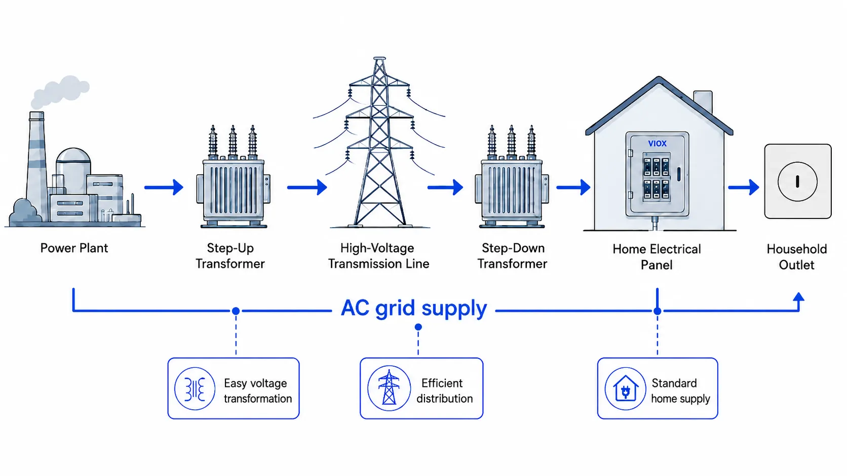 Diagram showing AC power distribution from grid transformers to a home electrical panel and outlet