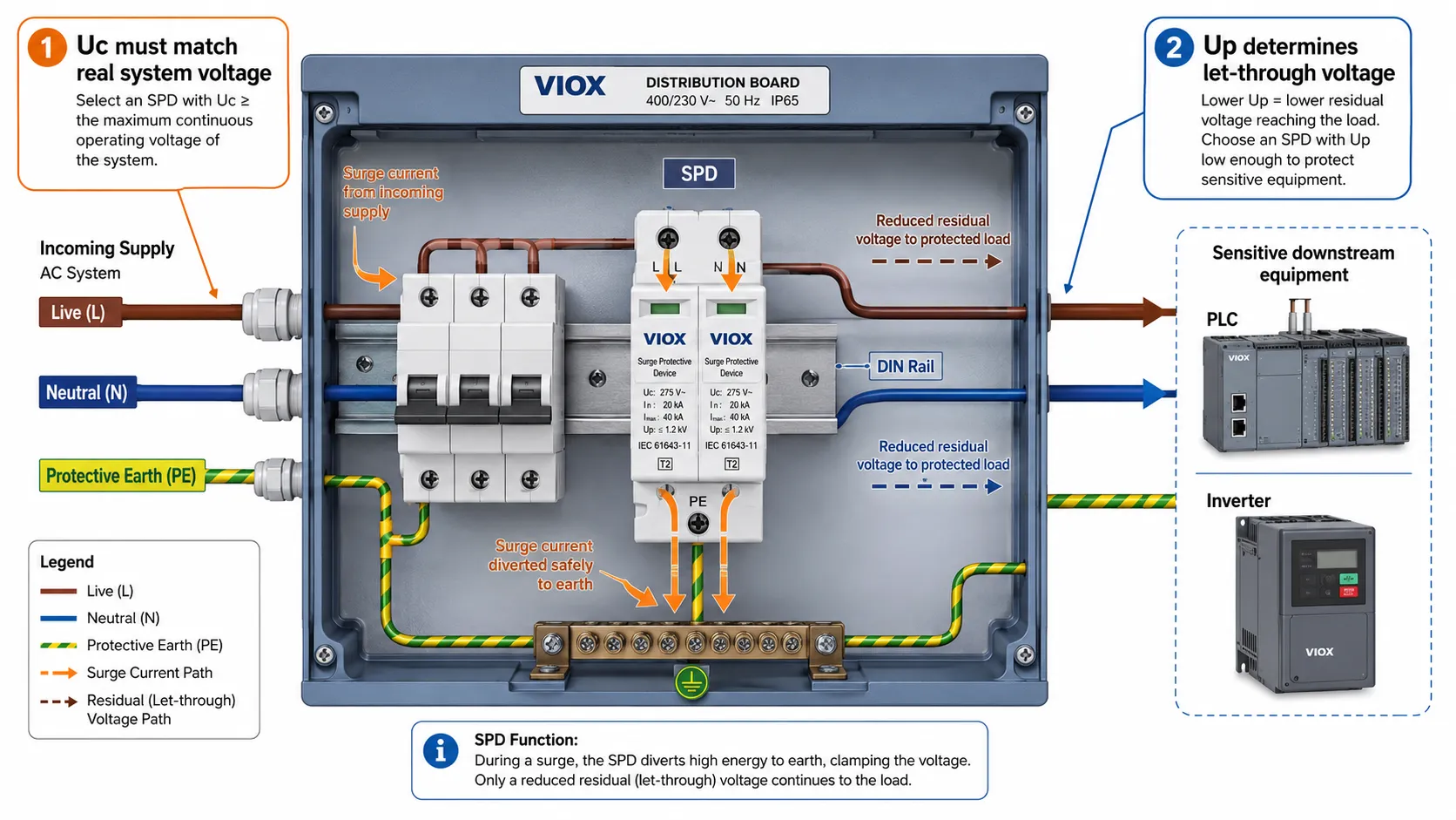 Diagram showing Uc as maximum continuous operating voltage and Up as let-through voltage in SPD protection