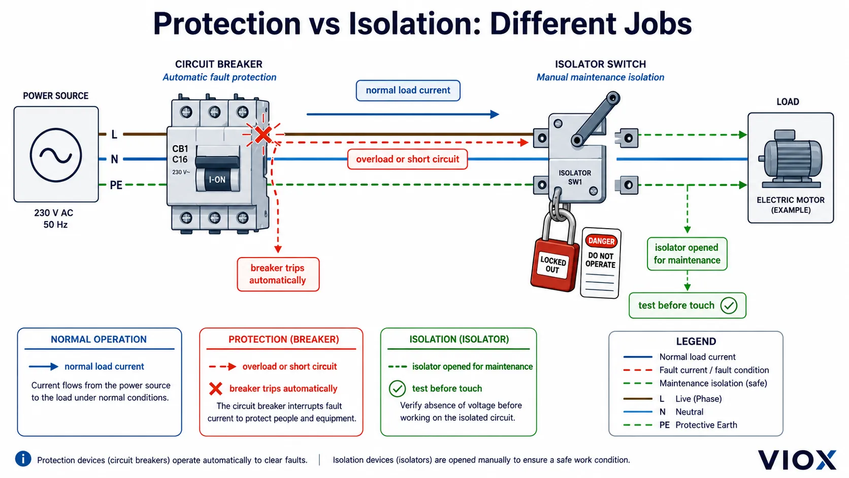 Diagram showing circuit breaker protection and isolator switch maintenance isolation in a low voltage circuit