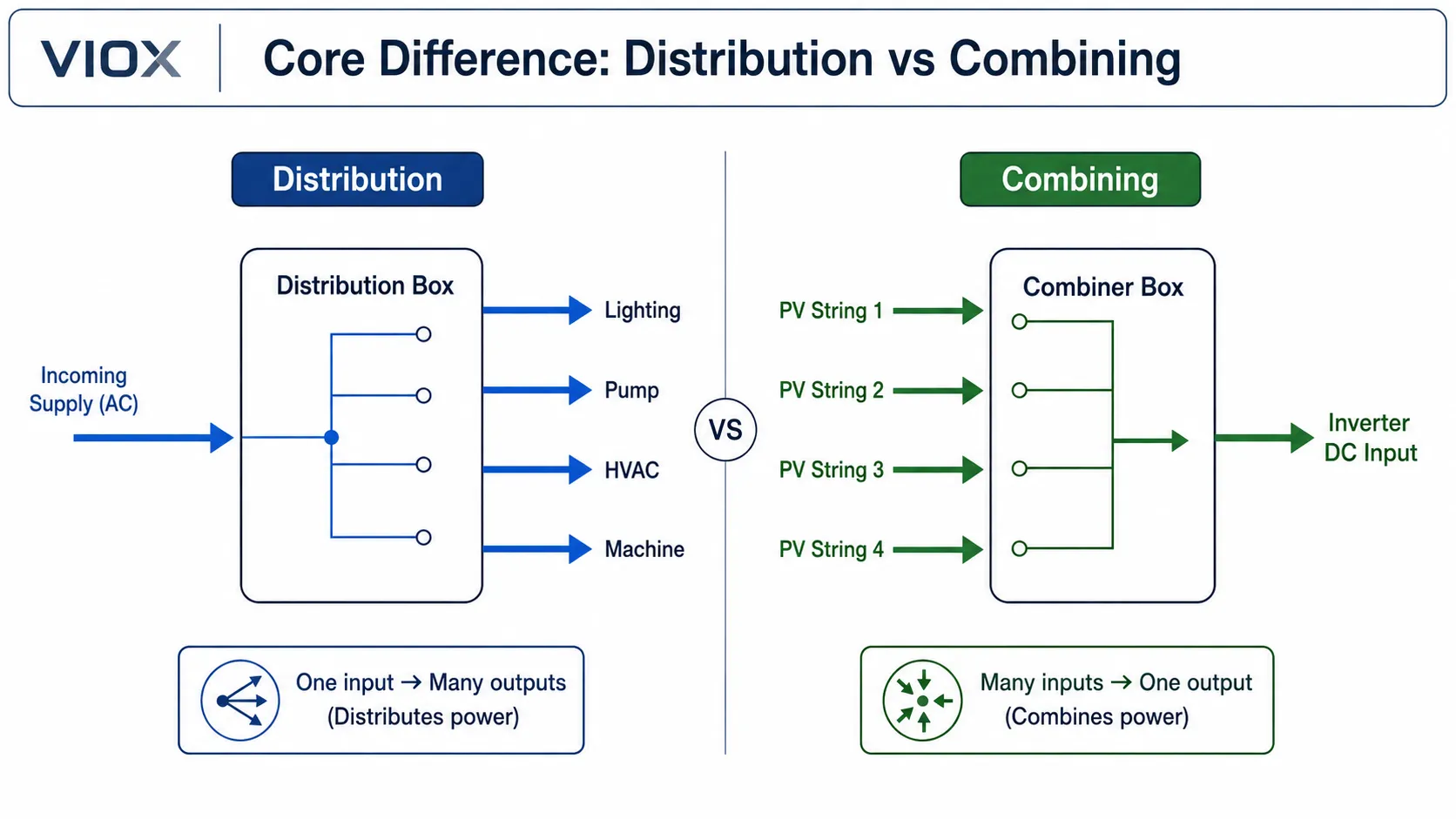 Diagram showing a distribution box sending one supply to multiple load circuits while a combiner box combines multiple PV strings into one output