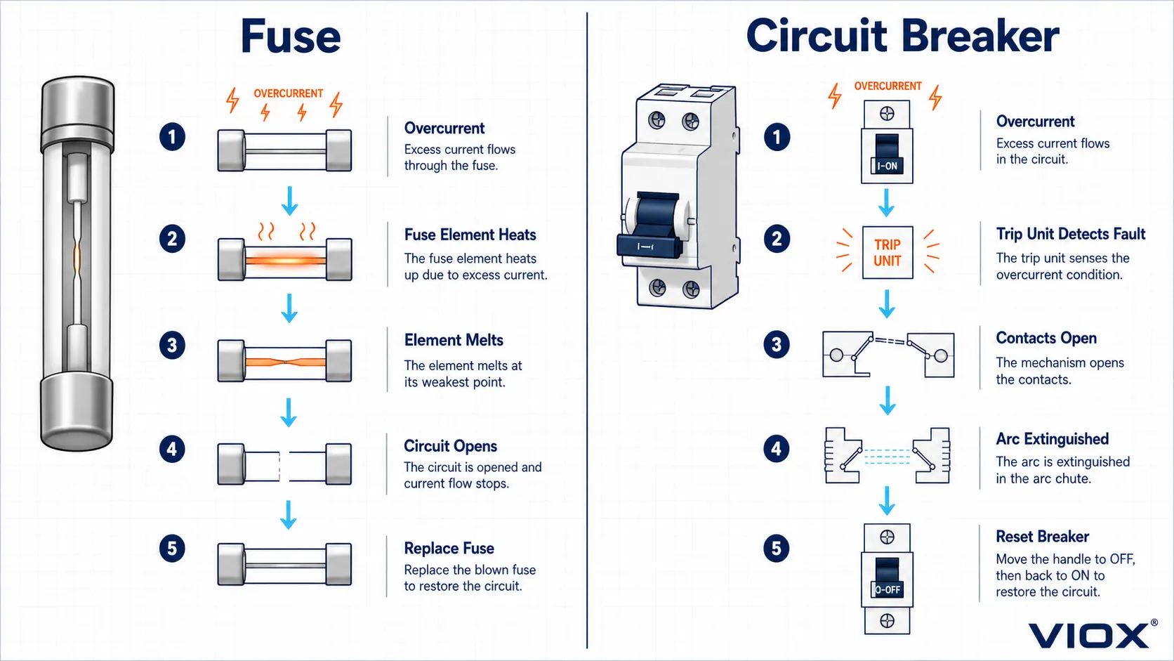 Diagram showing how a fuse melts and a circuit breaker trips during overcurrent protection