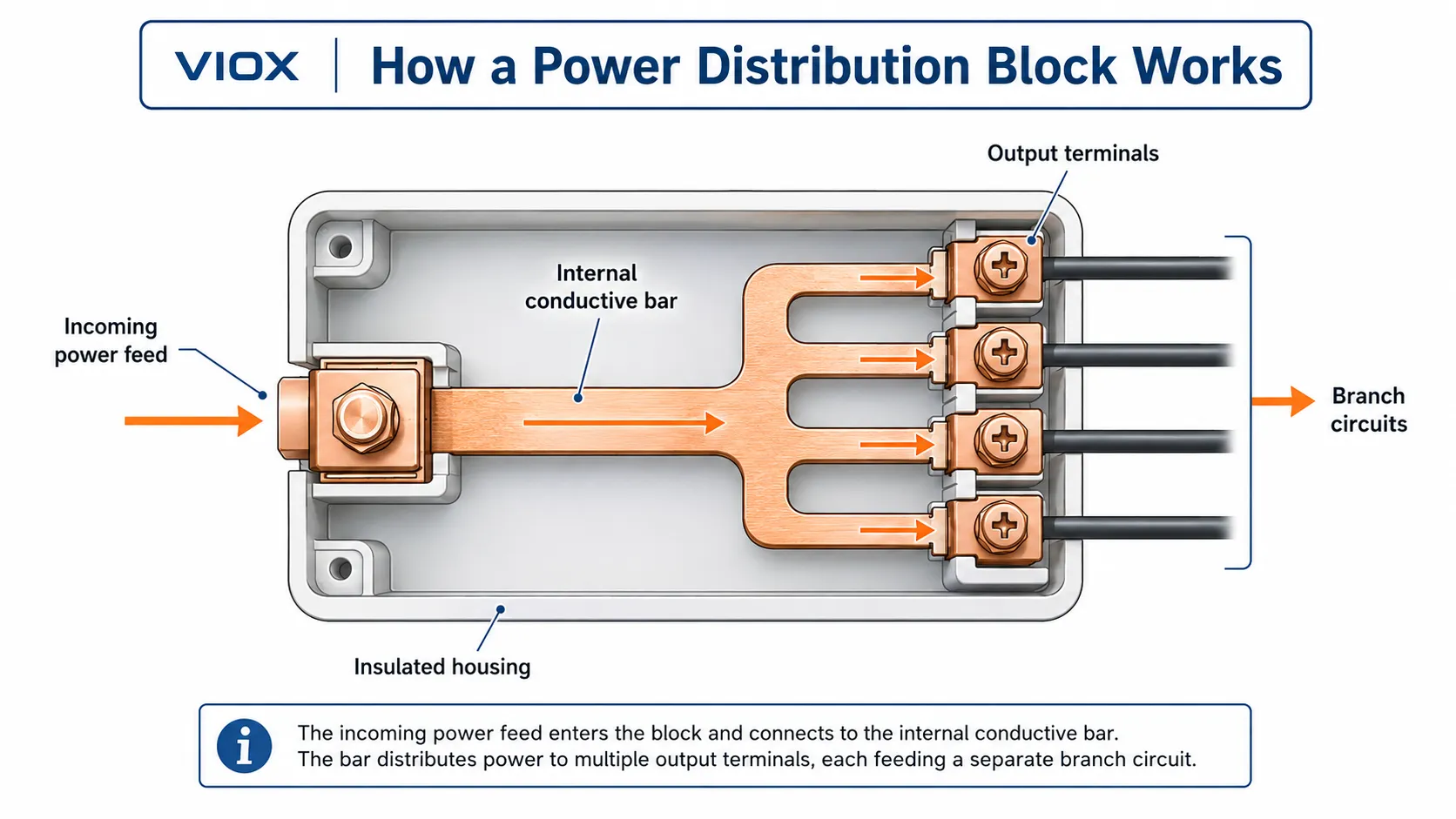 Diagram showing one input power feed distributed through a power distribution block to multiple output circuits