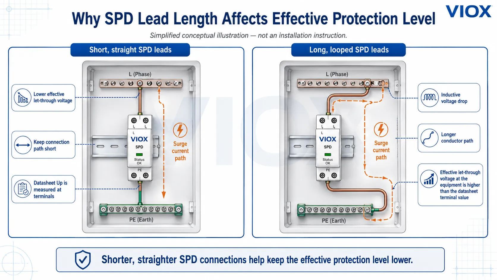 Diagram showing short SPD leads versus long looped SPD leads and how lead length affects effective voltage protection level