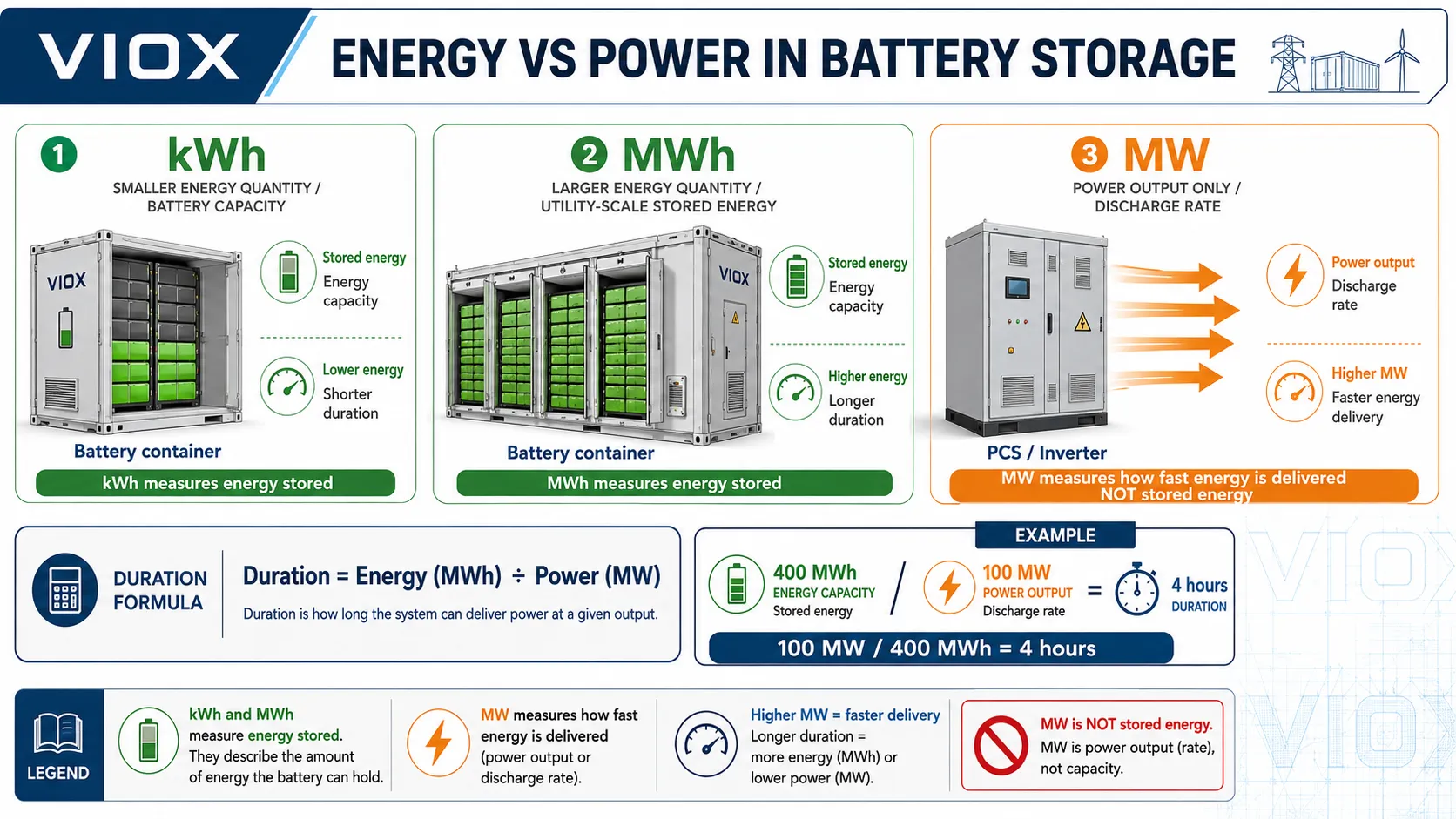 Diagram showing that kWh and MWh measure battery energy capacity while MW measures charge or discharge power
