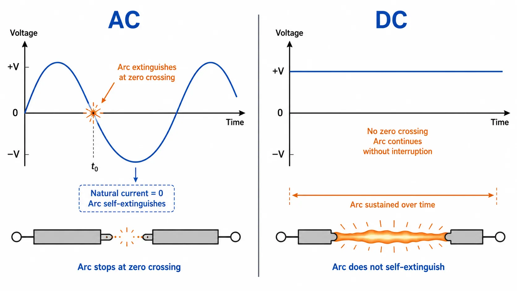 Diagram showing why a DC arc does not self extinguish at zero crossing unlike an AC arc in surge protection