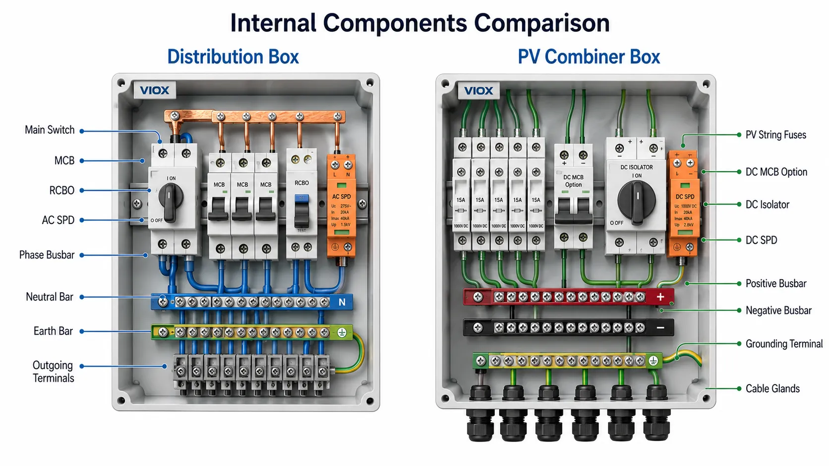 Distribution box and PV combiner box internal components comparison showing MCB RCBO SPD versus string fuse DC isolator DC SPD protection devices