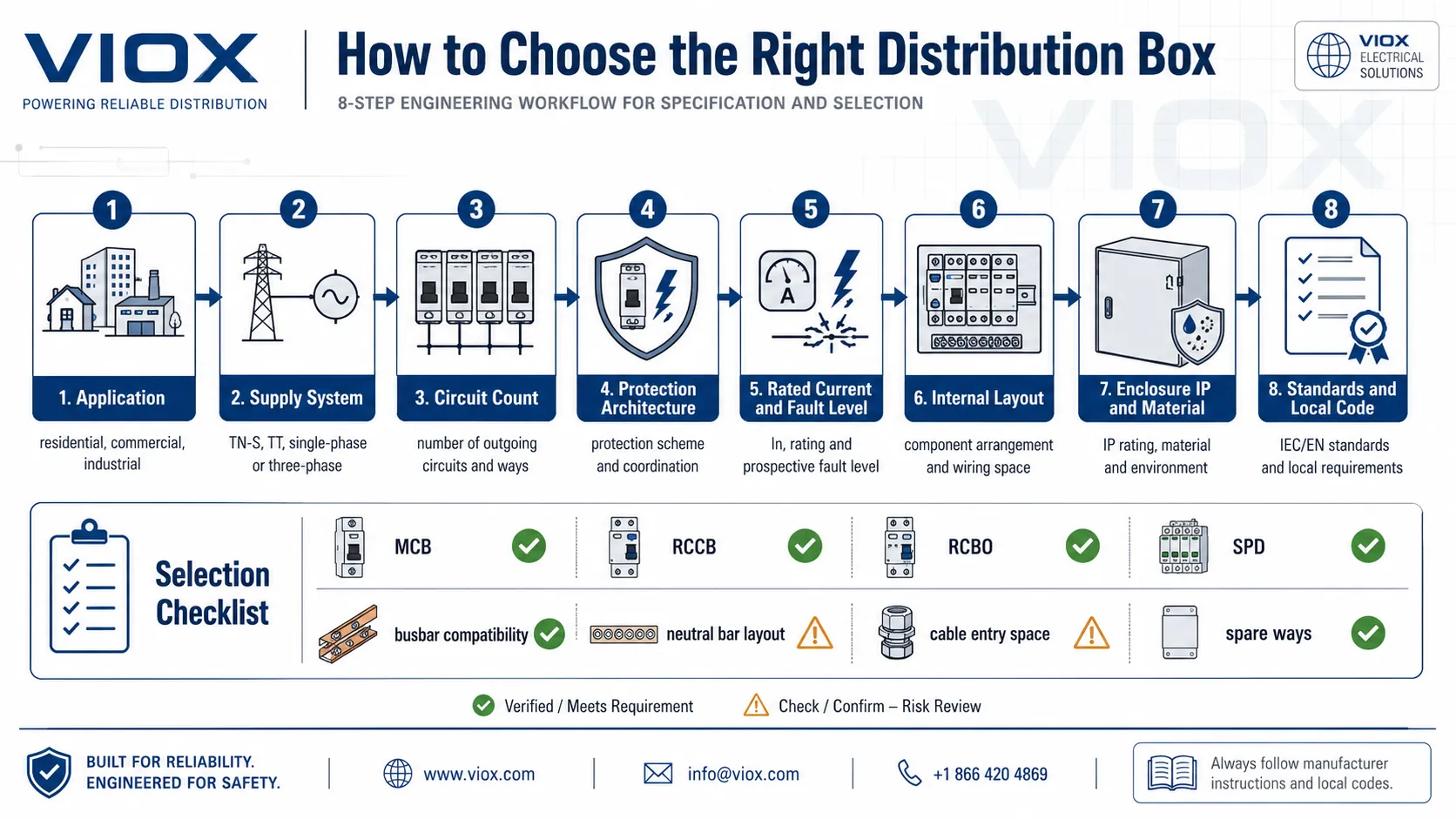 8-step engineering workflow covering application, supply system, circuit count, protection devices, internal layout, enclosure rating, and standards for distribution boxes