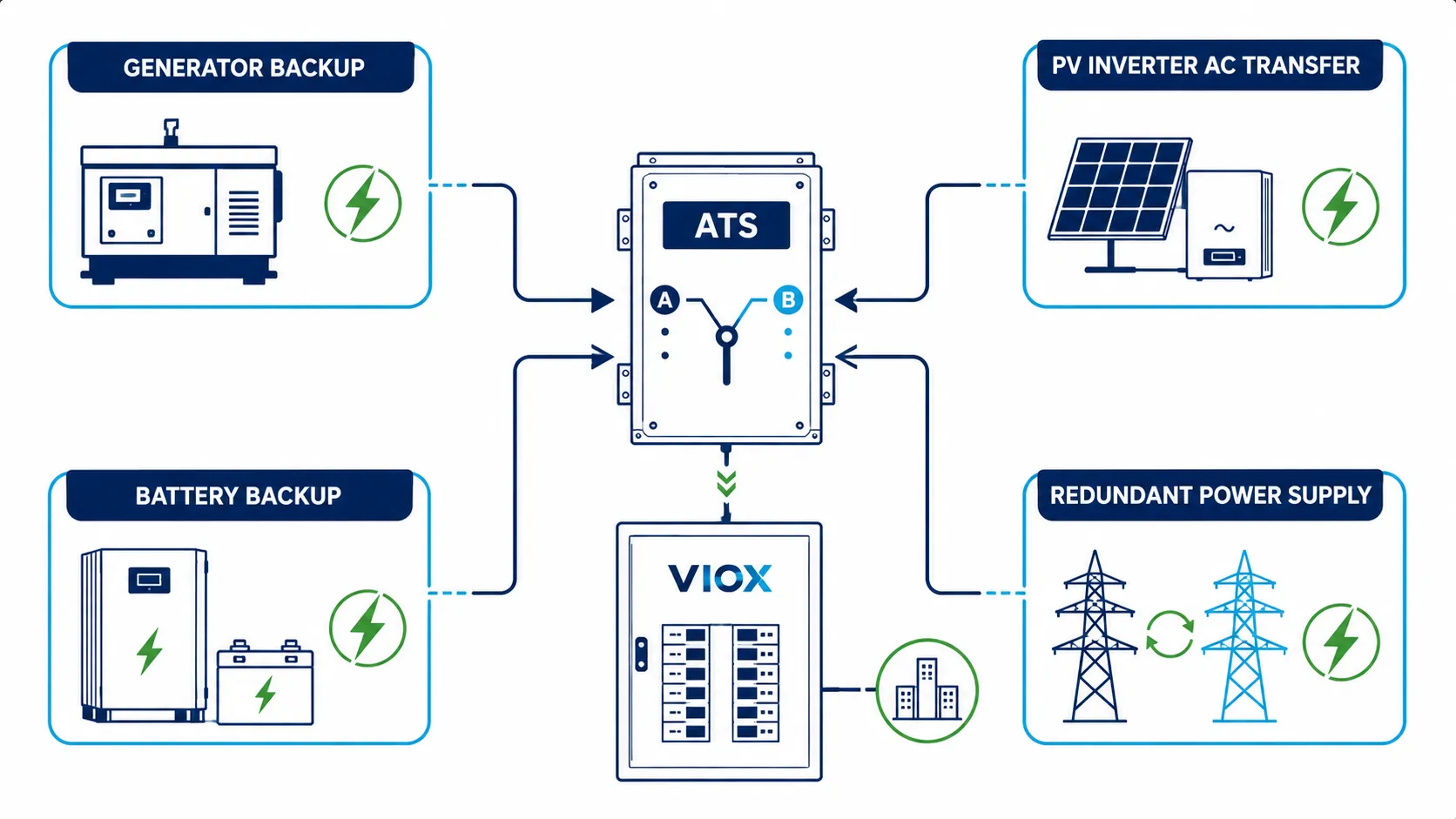Dual power ATS application diagram for generator, PV inverter, battery backup, and redundant power systems.