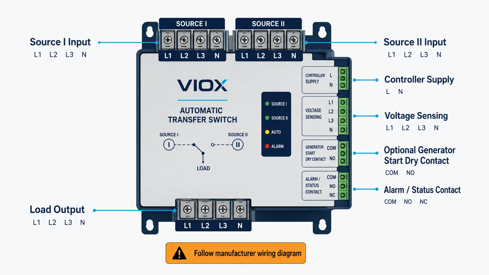 Dual power ATS wiring terminals showing Source I, Source II, load, controller, and generator start contact points.