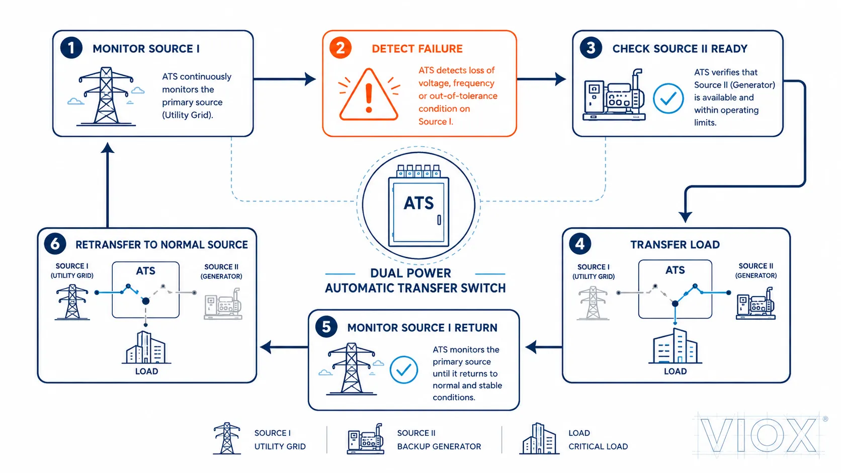Dual power ATS working sequence showing normal source monitoring, backup transfer, and automatic retransfer logic.