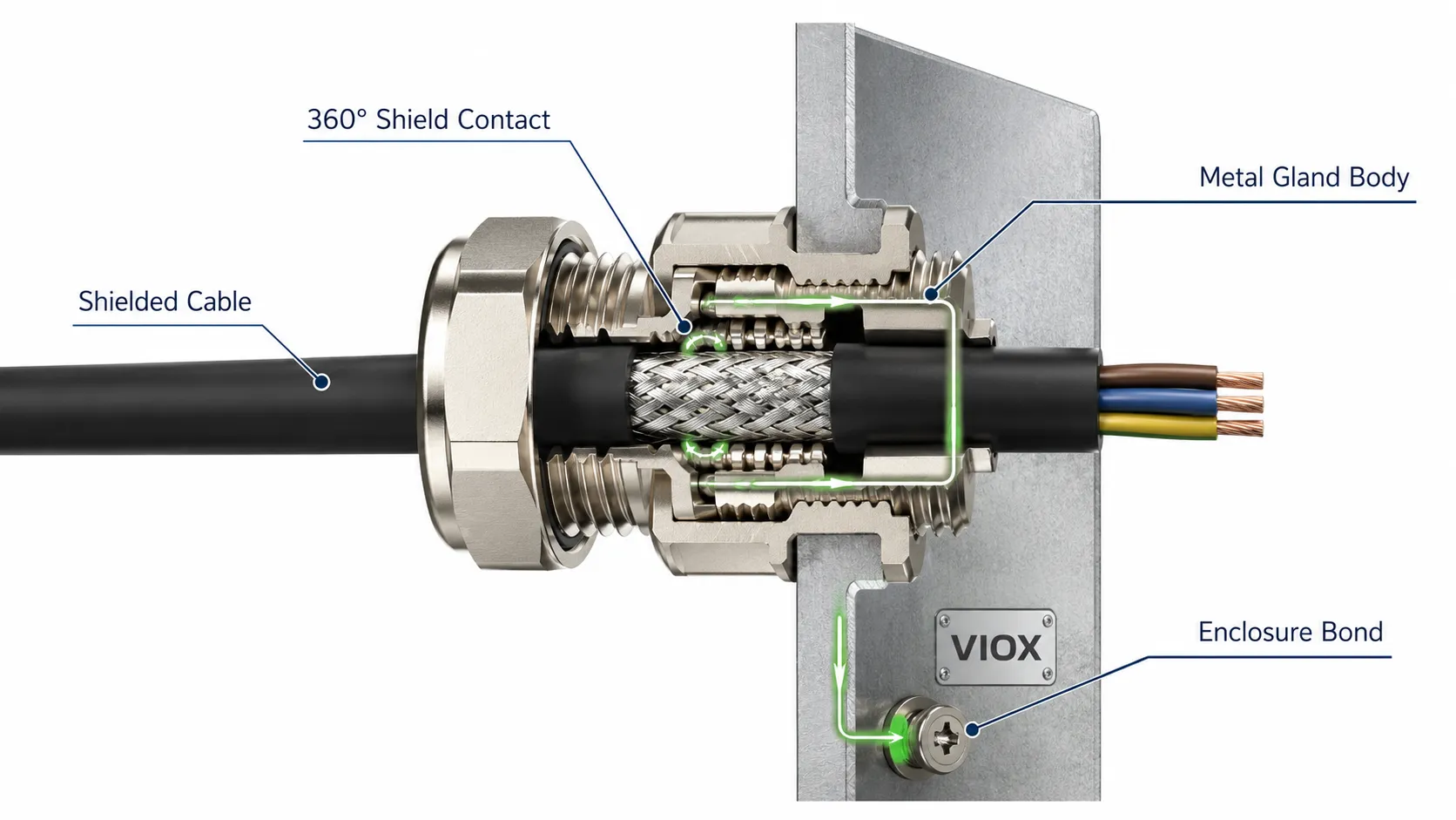 EMC cable gland material showing 360-degree cable shield bonding to a metal enclosure.