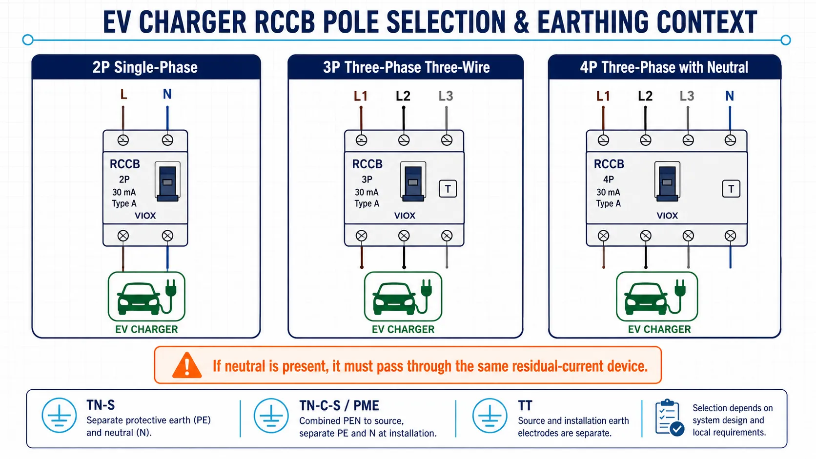 EV charger RCCB pole selection for 2-pole, 3-pole, and 4-pole systems with TN-S TN-C-S and TT notes
