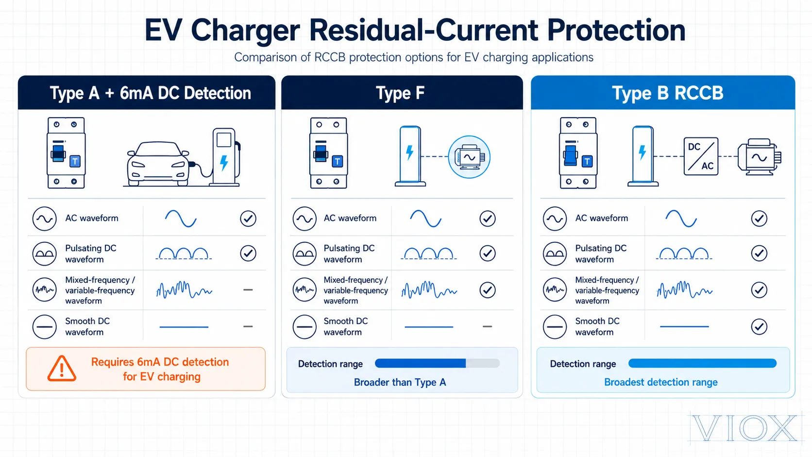 EV charger RCCB selection table comparing Type A with 6mA DC detection, Type F, and Type B RCCB protection