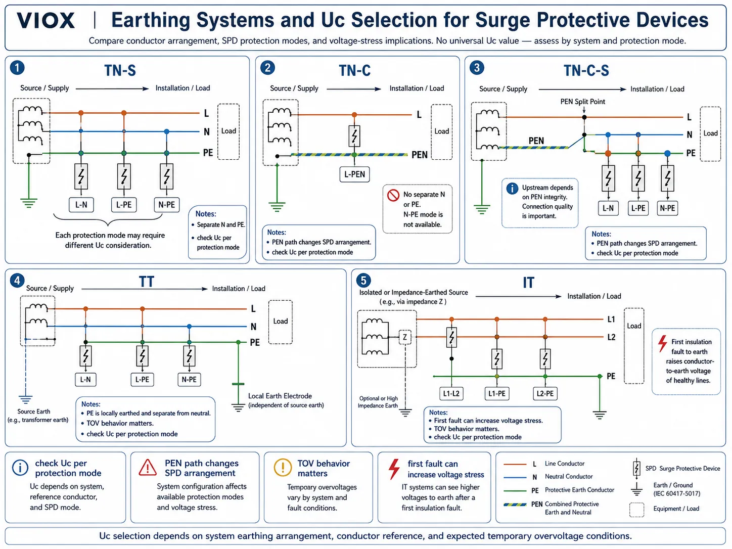 Earthing system diagram showing how TN-S TN-C TN-C-S TT and IT arrangements affect SPD Uc selection and protection modes