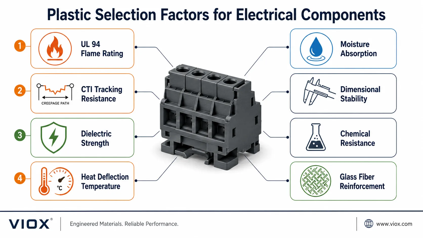 Electrical plastic selection factors including UL 94 CTI dielectric strength heat resistance moisture absorption and dimensional stability