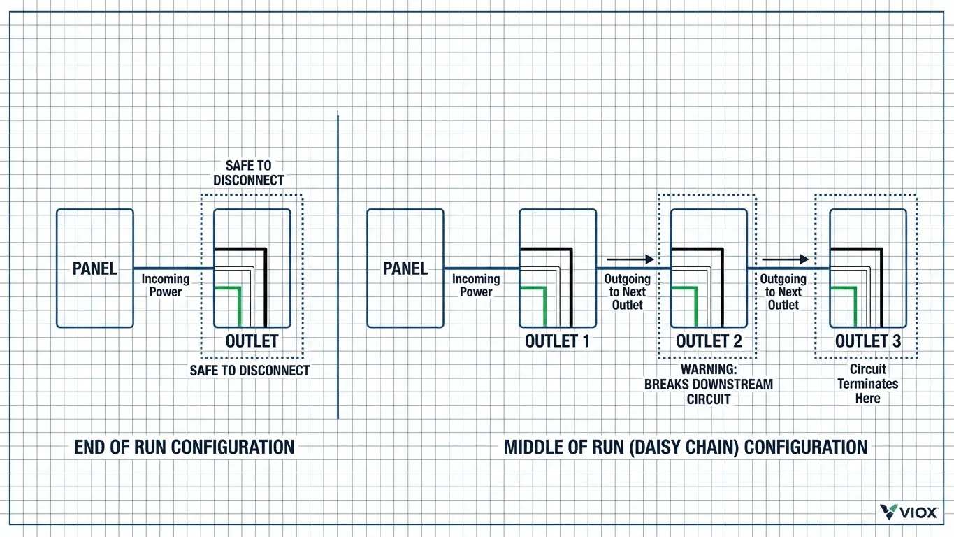 مخطط الأسلاك الكهربائية يقارن بين نهاية التشغيل مقابل تكوينات مخرج سلسلة ديزي في منتصف التشغيل مع العلامة التجارية VIOX