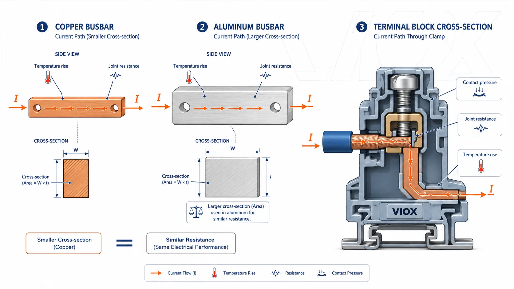 Engineering illustration showing copper and aluminum busbars and terminal blocks with current flow, joint resistance, and temperature rise callouts