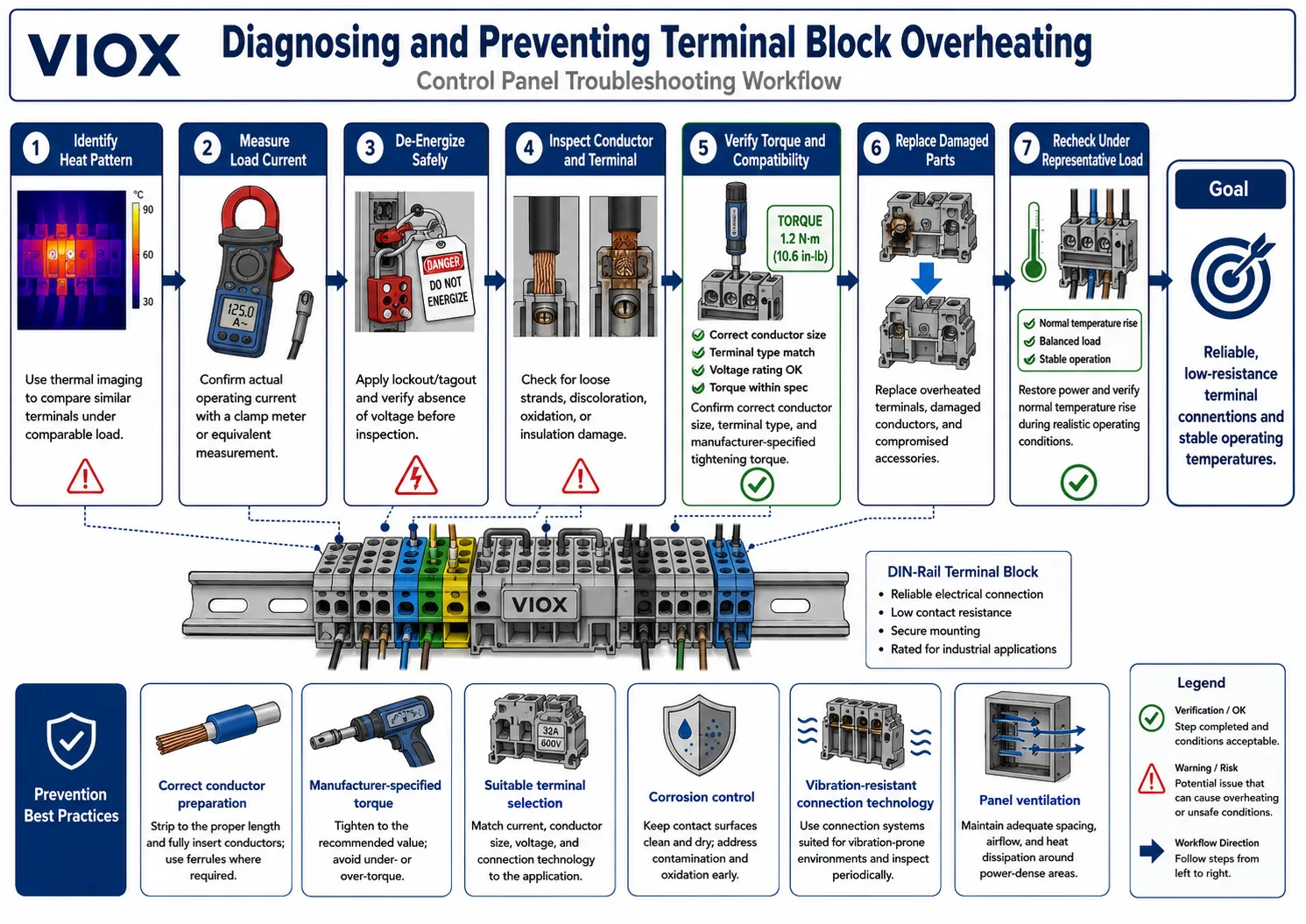 Engineering workflow for diagnosing repairing and preventing terminal block overheating in control panels