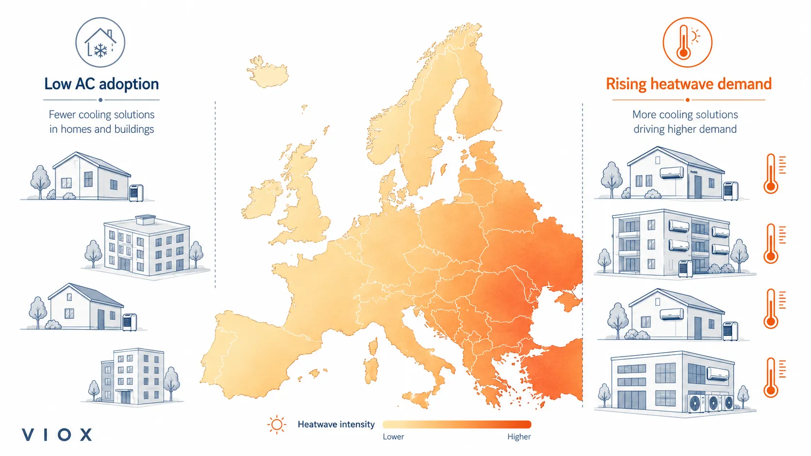 Europe heatwave increasing air conditioner demand in homes with historically low AC penetration.