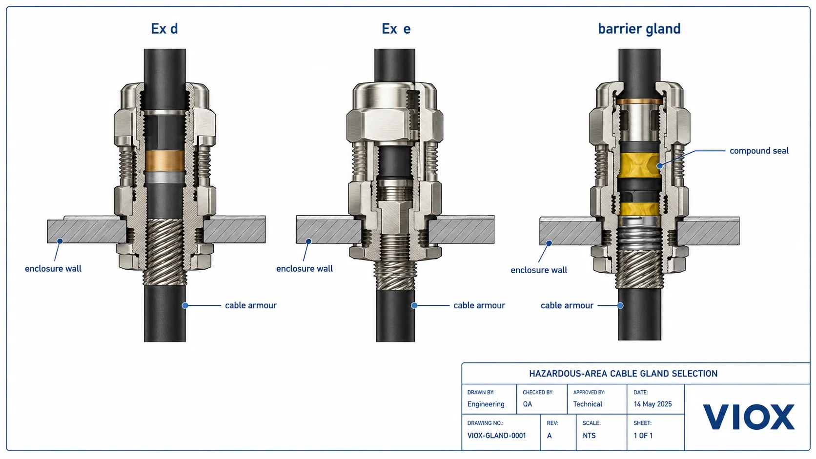 Ex d, Ex e, and barrier cable gland selection diagram for hazardous areas.