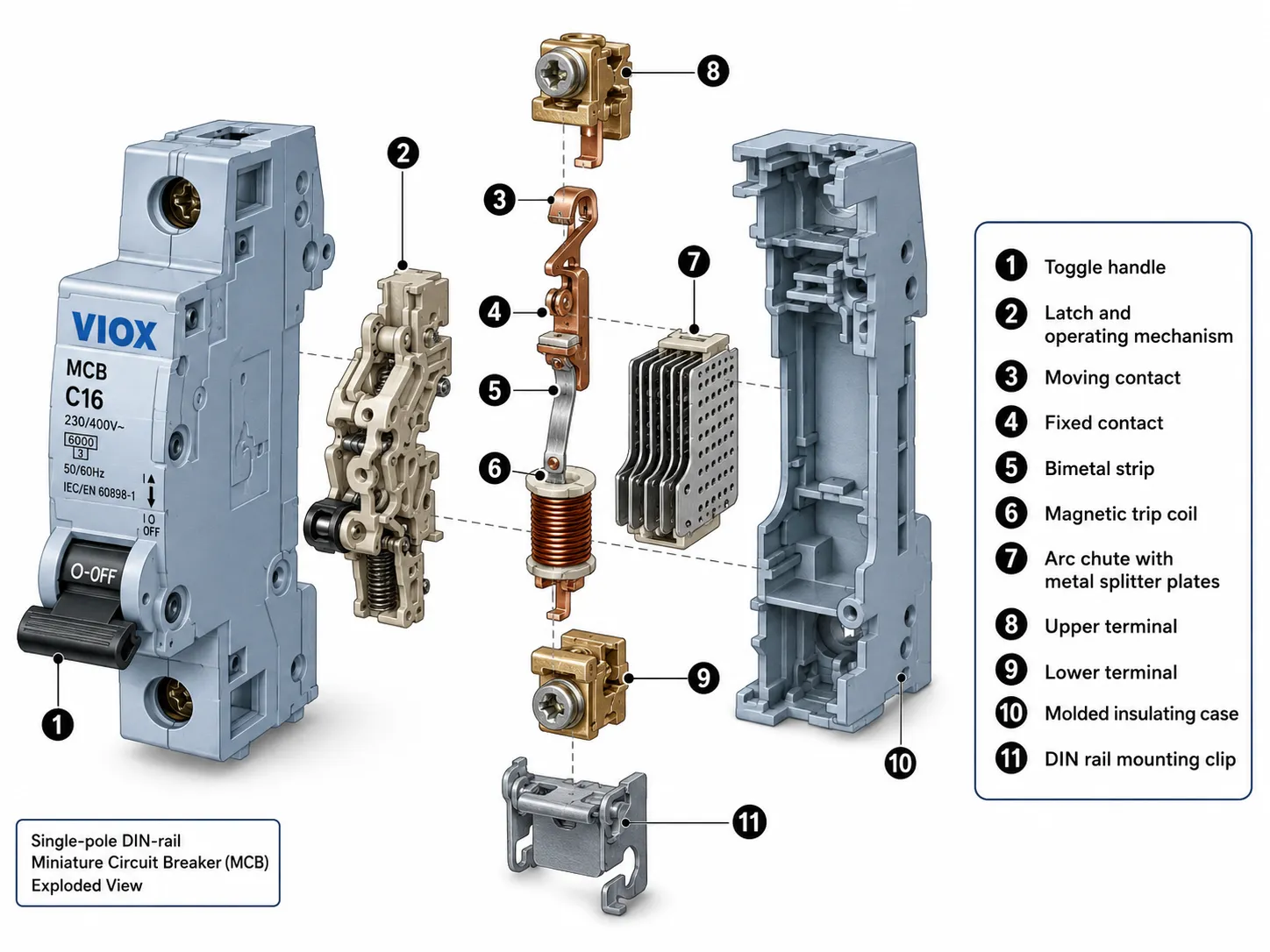 Exploded view diagram labeling the main parts of a miniature circuit breaker including contacts, bimetal strip, magnetic coil, arc chute, and terminals