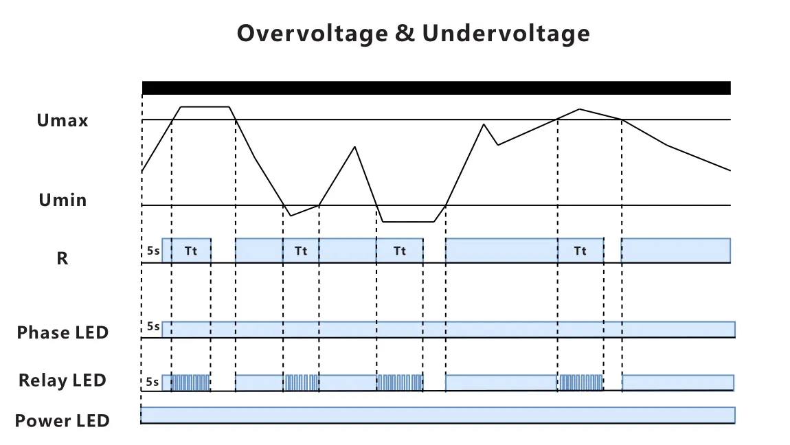 FCP18 overvoltage and undervoltage timing diagram showing Umax, Umin, relay output, and delay-time behavior.