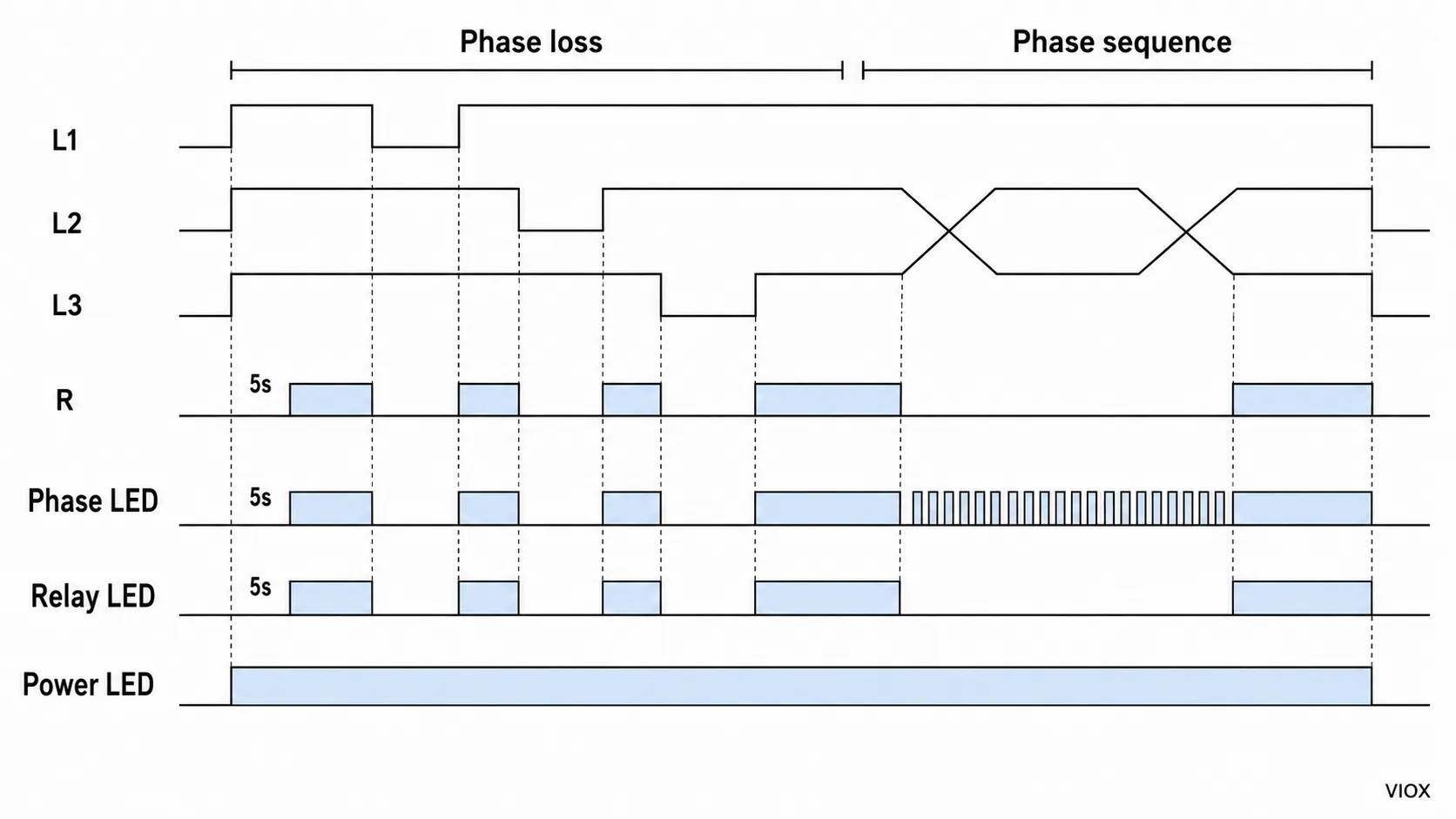 FCP18 phase-loss and phase-sequence timing diagram showing L1, L2, L3, relay output, phase LED, and power LED behavior.