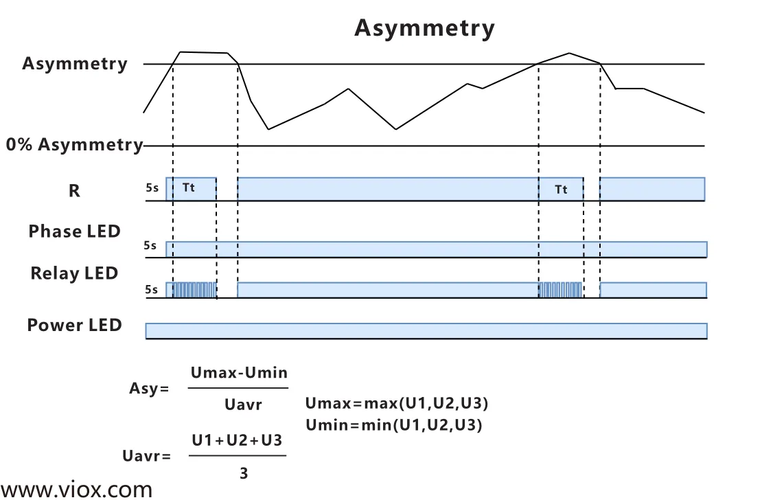 FCP18 voltage asymmetry timing diagram showing the asymmetry threshold, relay output, and LED status behavior.