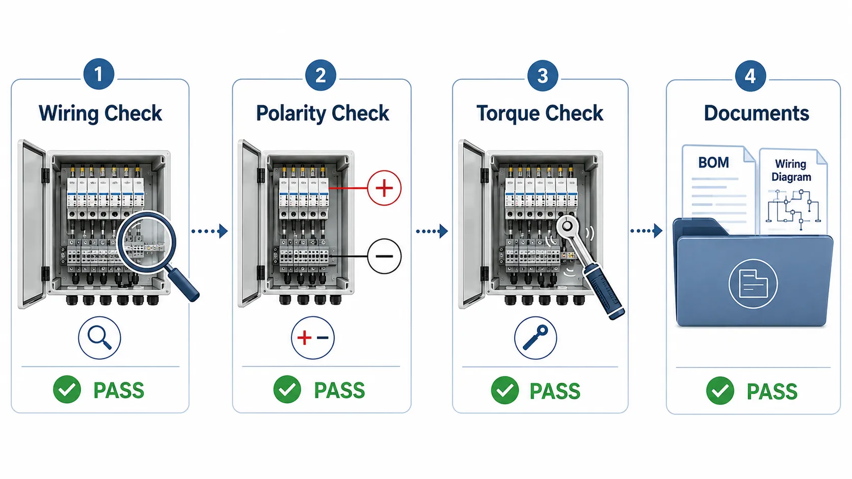 Factory inspection workflow for PV combiner boxes including wiring check, polarity check, torque check, and documentation