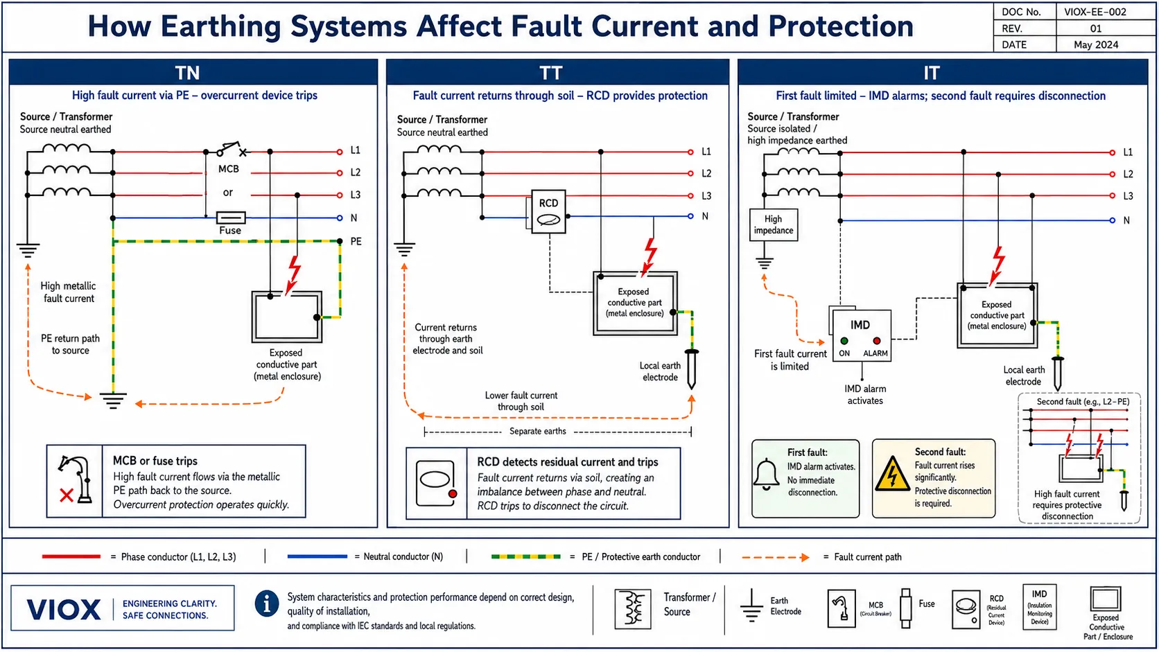 Fault current behavior in TN TT and IT systems showing MCBfuse operation RCD trip and insulation monitoring alarm
