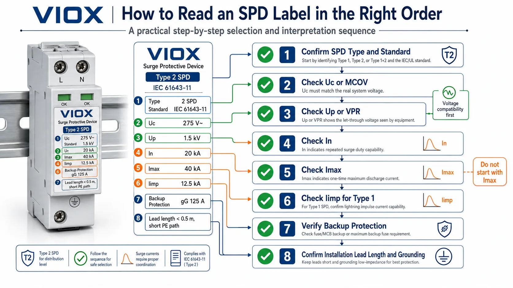 Flowchart showing the correct order for reading SPD ratings including Uc, Up, In, Imax, and Iimp